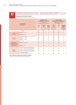 398
                  Survey on ICT Education 2010
                  TABLES OF RESuLTS – SELECTED INDICATORS FOR STuDENTS, DIRECTOR OF STuDIES, AND PRINCIPALS




                      E1
                                   ATIvIDADES REALIZADAS PELO ALUNO – USO DO COMPUTADOR E INTERNET – Continuação
                                   aCtIvItIeS CarrIed out By StudeNtS – ComPuter aNd INterNet uSe – Continuation
                                   Percentual sobre o total de alunos 1
                                   Percentage of the total number of students ¹

                                                                                             Aprender a usar                   Escrever textos,
                                                                                         o computador e a Internet     fazer desenhos, maquetes, etc.
                                                                                              learning to use              Writing texts, drawing,
                                                                                        computers and the internet          creating models, etc.
                                            Percentual (%)
                                            Percentage (%)
PORTuGuÊS




                                                                                        Sim        Não       Não se     Sim         Não       Não se
                                                                                        Yes        no        aplica     Yes         no        aplica
                                                                                                            Does not                         Does not
                                                                                                              apply                            apply
                                                 TOTAL                                  70         28           2       62          36           2

                                           Feminino / female                            69         29           2       64          35           2
                           SEXO
                          gEnDER
                                           masculino / male                             71         27           2       61          37           2

                                           Norte / Centro-oeste / North / Center-west   65         33           1       64          35           1
                          REGIÃO           Nordeste / Northeast                         60         36           5       49          46           5
                          REgiOn           Sudeste / Southeast                          81         18           1       72          27           1
                                           Sul / South                                  70         29           1       65          34           1

                       DEPENDêNCIA         municipal / municipal                        66         31           3       60          38           2
                      ADMINISTRATIvA
                      ADMinisTRATiVE
                       JURisDiCTiOn        Estadual / State                             74         24           2       65          33           1

                                           4 série / 5 ano do Ensino Fundamental
                                             a        o
                                                                                        60         37           3       54          43           3
                                           4th grade / 5th year elementary education
                           SÉRIE           8a série / 9o ano do Ensino Fundamental
                                                                                        75         24           1       67          32           1
                           gRADE           8th grade / 9th year elementary education
                                           2o ano do Ensino médio
                                                                                        78         21           2       69          30           1
                                           2nd year of Secondary education
                  1
                    Base: 4.988 alunos. Respostas estimuladas e rodiziadas.
                  ¹ base: 4,988 students. stimulated, alternated answers.
English
 