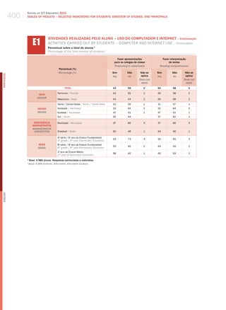 400
                  Survey on ICT Education 2010
                  TABLES OF RESuLTS – SELECTED INDICATORS FOR STuDENTS, DIRECTOR OF STuDIES, AND PRINCIPALS




                      E1
                                   ATIvIDADES REALIZADAS PELO ALUNO – USO DO COMPUTADOR E INTERNET – Continuação
                                   aCtIvItIeS CarrIed out By StudeNtS – ComPuter aNd INterNet uSe – Continuation
                                   Percentual sobre o total de alunos 1
                                   Percentage of the total number of students ¹

                                                                                           Fazer apresentações             Fazer interpretação
                                                                                         para os colegas de classe              de textos
                                                                                         Presenting to classmates        Reading comprehension
                                            Percentual (%)
                                            Percentage (%)                              Sim        Não        Não se    Sim       Não      Não se
PORTuGuÊS




                                                                                        Yes        no         aplica    Yes       no       aplica
                                                                                                             Does not                     Does not
                                                                                                               apply                        apply
                                                 TOTAL                                  43          55          2       40        58         2

                                           Feminino / female                            43          55          2       40        58         2
                           SEXO
                          gEnDER
                                           masculino / male                             44          54          2       40        58         2

                                           Norte / Centro-oeste / North / Center-west   42          56          1       41        57         1
                          REGIÃO           Nordeste / Northeast                         32          64          5       32        64         5
                          REgiOn           Sudeste / Southeast                          47          51          1       47        52         1
                                           Sul / South                                  55          44           -      37        62         1

                       DEPENDêNCIA         municipal / municipal                        37          60          3       37        60         3
                      ADMINISTRATIvA
                      ADMinisTRATiVE
                       JURisDiCTiOn        Estadual / State                             50          48          1       43        56         1

                                           4 série / 5 ano do Ensino Fundamental
                                             a        o
                                                                                        23          73          3       32        65         3
                                           4th grade / 5th year elementary education
                           SÉRIE           8a série / 9o ano do Ensino Fundamental
                                                                                        53          45          2       44        54         2
                           gRADE           8th grade / 9th year elementary education
                                           2o ano do Ensino médio
                                                                                        58          40          1       45        53         2
                                           2nd year of Secondary education
                  1
                    Base: 4.988 alunos. Respostas estimuladas e rodiziadas.
                  ¹ base: 4,988 students. stimulated, alternated answers.
English
 