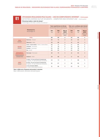 401
                                                                                2010 Pesquisa TIC Educação
    TABELAS DE RESuLTADOS – INDICADORES SELECIONADOS PARA ALuNOS, COORDENADORES PEDAGÓGICOS E DIRETORES




    E1
                 ATIvIDADES REALIZADAS PELO ALUNO – USO DO COMPUTADOR E INTERNET – Continuação
                 aCtIvItIeS CarrIed out By StudeNtS – ComPuter aNd INterNet uSe – Continuation
                 Percentual sobre o total de alunos 1
                 Percentage of the total number of students ¹

                                                                       Fazer experiências de ciências   Falar com o professor pela Internet
                                                                      Conducting science experiments    Talking to teachers on the internet
                          Percentual (%)
                                                                       Sim         Não        Não se       Sim         Não        Não se
                          Percentage (%)
                                                                       Yes         no         aplica       Yes         no         aplica




                                                                                                                                                    PORTuGuÊS
                                                                                             Does not                            Does not
                                                                                               apply                               apply
                               TOTAL                                    28          69          3          14           82           3

                         Feminino / female                              26          70          3          15           82           3
         SEXO
        gEnDER
                         masculino / male                               29          68          3          14           83           3

                         Norte / Centro-oeste / North / Center-west     26          71          3          11           85           4
        REGIÃO           Nordeste / Northeast                           17          78          5          11           84           5
        REgiOn           Sudeste / Southeast                            32          65          3          19           78           2
                         Sul / South                                    39          60          1          15           84           1

     DEPENDêNCIA         municipal / municipal                          26          70          4          12           84           4
    ADMINISTRATIvA
    ADMinisTRATiVE
     JURisDiCTiOn        Estadual / State                               29          68          3          17           80           3

                         4 série / 5 ano do Ensino Fundamental
                           a        o
                                                                        23          73          4           7           88           5
                         4th grade / 5th year elementary education
         SÉRIE           8a série / 9o ano do Ensino Fundamental
                                                                        30          67          2          18           80           2
         gRADE           8th grade / 9th year elementary education
                         2o ano do Ensino médio
                                                                        31          66          3          20           78           3
                         2nd year of Secondary education
1
  Base: 4.988 alunos. Respostas estimuladas e rodiziadas.
¹ base: 4,988 students. stimulated, alternated answers.




                                                                                                                                                    English
 