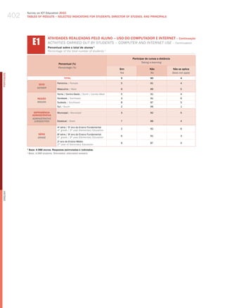 402
                  Survey on ICT Education 2010
                  TABLES OF RESuLTS – SELECTED INDICATORS FOR STuDENTS, DIRECTOR OF STuDIES, AND PRINCIPALS




                      E1
                                   ATIvIDADES REALIZADAS PELO ALUNO – USO DO COMPUTADOR E INTERNET – Continuação
                                   aCtIvItIeS CarrIed out By StudeNtS – ComPuter aNd INterNet uSe – Continuation
                                   Percentual sobre o total de alunos 1
                                   Percentage of the total number of students ¹

                                                                                              Participar de cursos a distância
                                                                                                      Taking e-learning
                                            Percentual (%)
                                            Percentage (%)
                                                                                        Sim                 Não                  Não se aplica
                                                                                        Yes                 no                   Does not apply
PORTuGuÊS




                                                 TOTAL                                  5                    90                        4

                                           Feminino / female                            5                    91                        4
                           SEXO
                          gEnDER
                                           masculino / male                             6                    89                        5

                                           Norte / Centro-oeste / North / Center-west   5                    91                        4
                          REGIÃO           Nordeste / Northeast                         3                    91                        6
                          REgiOn           Sudeste / Southeast                          8                    87                        5
                                           Sul / South                                  2                    96                        1

                       DEPENDêNCIA         municipal / municipal                        3                    92                        5
                      ADMINISTRATIvA
                      ADMinisTRATiVE
                       JURisDiCTiOn        Estadual / State                             7                    89                        4

                                           4a série / 5o ano do Ensino Fundamental
                                                                                        2                    92                        6
                                           4th grade / 5th year elementary education
                           SÉRIE           8a série / 9o ano do Ensino Fundamental
                                                                                        6                    91                        3
                           gRADE           8th grade / 9th year elementary education
                                           2 ano do Ensino médio
                                             o
                                                                                        9                    87                        4
                                           2nd year of Secondary education
                  1
                    Base: 4.988 alunos. Respostas estimuladas e rodiziadas.
                  ¹ base: 4,988 students. stimulated, alternated answers.
English
 