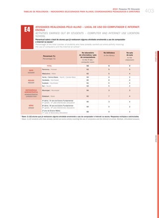 403
                                                                                2010 Pesquisa TIC Educação
    TABELAS DE RESuLTADOS – INDICADORES SELECIONADOS PARA ALuNOS, COORDENADORES PEDAGÓGICOS E DIRETORES




    E4
                  ATIvIDADES REALIZADAS PELO ALUNO – LOCAL DE USO DO COMPUTADOR E INTERNET:
                  ESCOLA
                  aCtIvItIeS CarrIed out By StudeNtS – ComPuter aNd INterNet uSe loCatIoN:
                  SChool
                  Percentual sobre o total de alunos que já realizaram alguma atividade envolvendo o uso de computador
                  e Internet na escola ¹
                  Percentage of the total number of students who have already carried out some activity involving
                  the use of computers and the Internet at school 1




                                                                                                                                                                   PORTuGuÊS
                                                                              No laboratório               Na biblioteca                Na sala
                                                                           de informática / sala           in the library                de aula
                            Percentual (%)
                                                                            de computadores                                               in the
                            Percentage (%)
                                                                               in the iT lab /                                         classroom
                                                                             computer room
                                 TOTAL                                               93                          5                          3

                           Feminino / female                                         93                          5                          3
         SEXO
        gEnDER
                           masculino / male                                          92                          5                          4

                           Norte / Centro-oeste / North / Center-west                94                          4                          3
         REGIÃO            Nordeste / Northeast                                      92                          6                          4
         REgiOn            Sudeste / Southeast                                       92                          5                          4
                           Sul / South                                               94                          5                          2

     DEPENDêNCIA           municipal / municipal                                     94                          3                          3
    ADMINISTRATIvA
    ADMinisTRATiVE
     JURisDiCTiOn          Estadual / State                                          92                          7                          4

                           4a série / 5o ano do Ensino Fundamental
                                                                                     95                          3                          4
                           4th grade / 5th year elementary education
         SÉRIE             8a série / 9o ano do Ensino Fundamental
                                                                                     94                          4                          2
         gRADE             8th grade / 9th year elementary education
                           2 ano do Ensino médio
                            o
                                                                                     89                          9                          4
                           2nd year of Secondary education
1
  Base: 2.132 alunos que já realizaram alguma atividade envolvendo o uso de computador e Internet na escola. Respostas múltiplas e estimuladas.
¹ base: 2,132 students who have already carried out some activity involving the use of computers and the internet at school. Multiple, stimulated answers.




                                                                                                                                                                   English
 