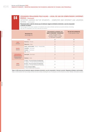 404
                  Survey on ICT Education 2010
                  TABLES OF RESuLTS – SELECTED INDICATORS FOR STuDENTS, DIRECTOR OF STuDIES, AND PRINCIPALS




                      E4
                                    ATIvIDADES REALIZADAS PELO ALUNO – LOCAL DE USO DO COMPUTADOR E INTERNET:
                                    ESCOLA – Continuação
                                    aCtIvItIeS CarrIed out By StudeNtS – ComPuter aNd INterNet uSe loCatIoN:
                                    SChool – Continuation
                                    Percentual sobre o total de alunos que já realizaram alguma atividade envolvendo o uso de computador
                                    e Internet na escola ¹
                                    Percentage of the total number of students who have already carried out some activity involving
                                    the use of computers and the Internet at school 1

                                                                                              Na secretaria ou diretoria, em              Na sala dos professores
PORTuGuÊS




                                                                                             algum computador “emprestado”                 in the teacher’s room
                                              Percentual (%)
                                                                                                  At the reception or the
                                              Percentage (%)
                                                                                                principal’s office, or using
                                                                                                 a “borrowed” computer
                                                   TOTAL                                                      2                                       2

                                             Feminino / female                                                2                                       2
                           SEXO
                          gEnDER
                                             masculino / male                                                 2                                       1

                                             Norte / Centro-oeste / North / Center-west                       2                                       3
                           REGIÃO            Nordeste / Northeast                                             2                                       1
                           REgiOn            Sudeste / Southeast                                              1                                       1
                                             Sul / South                                                      3                                       2

                       DEPENDêNCIA           municipal / municipal                                            2                                       1
                      ADMINISTRATIvA
                      ADMinisTRATiVE
                       JURisDiCTiOn          Estadual / State                                                 2                                       2

                                             4 série / 5 ano do Ensino Fundamental
                                              a         o
                                                                                                              1                                       1
                                             4th grade / 5th year elementary education
                           SÉRIE             8a série / 9o ano do Ensino Fundamental
                                                                                                              2                                       1
                           gRADE             8th grade / 9th year elementary education
                                             2o ano do Ensino médio
                                                                                                              3                                       3
                                             2nd year of Secondary education
                  1
                    Base: 2.132 alunos que já realizaram alguma atividade envolvendo o uso de computador e Internet na escola. Respostas múltiplas e estimuladas.
                  ¹ base: 2,132 students who have already carried out some activity involving the use of computers and the internet at school. Multiple, stimulated answers.
English
 