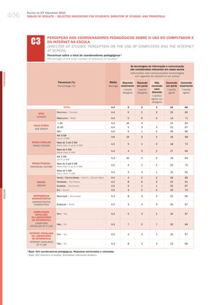 406
                  Survey on ICT Education 2010
                  TABLES OF RESuLTS – SELECTED INDICATORS FOR STuDENTS, DIRECTOR OF STuDIES, AND PRINCIPALS




                       C3
                                    PERCEPÇÃO DOS COORDENADORES PEDAGóGICOS SOBRE O USO DO COMPUTADOR E
                                    DA INTERNET NA ESCOLA
                                    dIreCtor of StudIeS’ PerCePtIoN oN the uSe of ComPuterS aNd the INterNet
                                    at SChool
                                    Percentual sobre o total de coordenadores pedagógicos ¹
                                    Percentage of the total number of directors of studies 1

                                                                                                            As tecnologias de informação e comunicação
                                                                                                            são consideradas relevantes em nossa escola
                                                                                                            information and communication technologies
PORTuGuÊS




                                                                                                                are regarded as relevant in our school

                                            Percentual (%)                                Média     Discordo     Discordo       Não      Concordo Concordo
                                            Percentage (%)                               Average   totalmente    em parte    concordo    em parte totalmente
                                                                                                     i totally    i partly      nem       i partly  i totally
                                                                                                    disagree     disagree    discordo      agree     agree
                                                                                                                             i neither
                                                                                                                             agree nor
                                                                                                                             disagree
                                                    TOTAL                                 4,4           5           2           3           24            66

                                            Feminino / female                             4,4           5           2           3           25            65
                            SEXO
                           gEnDER
                                            masculino / male                              4,4           5           6           3           14            71

                                            ≤ 30                                          4,0          16           4            -          25            55
                         FAIXA ETÁRIA
                                            31-45                                         4,4           5           3           3           22            67
                          AgE gROUP
                                            46+                                           4,5           5           1           2           26            66
                                            Até 3 Sm
                                                                                          3,9          19           3           3           16            58
                                            up to 3 mw
                       RENDA FAMILIAR       mais de 3 até 5 Sm
                                                                                          4,5           5           2           3           18            72
                        FAMilY inCOME       more than 3 up to 5 mw
                                            mais de 5 Sm
                                                                                          4,4           4           3           2           27            64
                                            more than 5 mw
                                            Até 3 Sm
                                                                                          4,3          10           2           5           19            64
                                            up to 3 mw
                        RENDA PESSOAL       mais de 3 até 5 Sm
                                                                                          4,5           4           2           2           23            70
                      inDiViDUAl inCOME     more than 3 up to 5 mw
                                            mais de 5 Sm
                                                                                          4,4           3           3           1           31            61
                                            more than 5 mw
                                            Norte / Centro-oeste / North / Center-west    4,4           4           2           3           26            65
                           REGIÃO           Nordeste / Northeast                          4,2           8           6           3           22            61
                           REgiOn           Sudeste / Southeast                           4,5           5           1           1           25            67
                                            Sul / South                                   4,5           3           2           4           20            70
English




                        DEPENDêNCIA         municipal / municipal                         4,3           8           3           3           22            65
                       ADMINISTRATIvA
                       ADMinisTRATiVE
                        JURisDiCTiOn        Estadual / State                              4,5           3           2           3           25            67


                         COMPUTADOR
                          INSTALADO         Sim / yes                                     4,4           5           3           2           24            67
                       NO LABORATóRIO
                        DE INFORMÁTICA
                          COMPUTER          Não / No                                      4,3           7           2           7           20            64
                      insTAllED AT iT lAb

                      INTERNET INSTALADA    Sim / yes                                     4,5           4           3           2           24            67
                        NO LABORATóRIO
                        DE INFORMÁTICA
                      inTERnET AVAilAblE
                            AT iT lAb       Não / No                                      4,3           8           2           4           22            65

                  1
                    Base: 421 coordenadores pedagógicos. Respostas estimuladas e rodiziadas.
                  ¹ base: 421 directors of studies. stimulated, alternated answers.
 