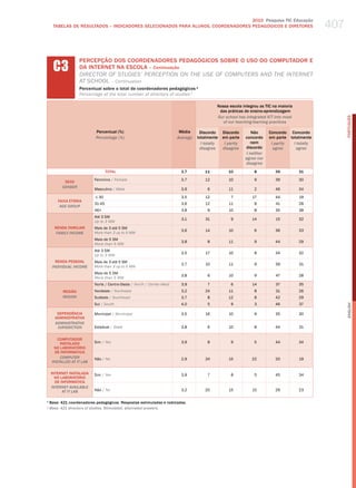 407
                                                                                 2010 Pesquisa TIC Educação
     TABELAS DE RESuLTADOS – INDICADORES SELECIONADOS PARA ALuNOS, COORDENADORES PEDAGÓGICOS E DIRETORES




     C3
                  PERCEPÇÃO DOS COORDENADORES PEDAGóGICOS SOBRE O USO DO COMPUTADOR E
                  DA INTERNET NA ESCOLA – Continuação
                  dIreCtor of StudIeS’ PerCePtIoN oN the uSe of ComPuterS aNd the INterNet
                  at SChool – Continuation
                  Percentual sobre o total de coordenadores pedagógicos ¹
                  Percentage of the total number of directors of studies 1

                                                                                           Nossa escola integrou as TIC na maioria
                                                                                            das práticas de ensino-aprendizagem
                                                                                           Our school has integrated iCT into most




                                                                                                                                                    PORTuGuÊS
                                                                                              of our teaching-learning practices

                          Percentual (%)                                Média     Discordo     Discordo       Não      Concordo Concordo
                          Percentage (%)                               Average   totalmente    em parte    concordo    em parte totalmente
                                                                                   i totally    i partly      nem       i partly  i totally
                                                                                  disagree     disagree    discordo      agree     agree
                                                                                                           i neither
                                                                                                           agree nor
                                                                                                           disagree
                                  TOTAL                                 3,7          11           10           8          39         31

                          Feminino / female                             3,7          12           10           9          39         30
          SEXO
         gEnDER
                          masculino / male                              3,9           6           11           2          46         34

                          ≤ 30                                          3,5          12            7          17          44         19
       FAIXA ETÁRIA
                          31-45                                         3,6          12           11           8          41         28
        AgE gROUP
                          46+                                           3,8           9           10           8          35         38
                          Até 3 Sm
                                                                         3,1         31            9          14          15         32
                          up to 3 mw
     RENDA FAMILIAR       mais de 3 até 5 Sm
                                                                        3,6          14           10           6          36         33
      FAMilY inCOME       more than 3 up to 5 mw
                          mais de 5 Sm
                                                                        3,8           8           11           9          44         29
                          more than 5 mw
                          Até 3 Sm
                                                                        3,5          17           10           8          34         32
                          up to 3 mw
      RENDA PESSOAL       mais de 3 até 5 Sm
                                                                        3,7          10           11           9          39         31
    inDiViDUAl inCOME     more than 3 up to 5 mw
                          mais de 5 Sm
                                                                        3,8           6           10           9          47         28
                          more than 5 mw
                          Norte / Centro-oeste / North / Center-west    3,9           7            6          14          37         35
         REGIÃO           Nordeste / Northeast                          3,2          24           11           8          31         26
         REgiOn           Sudeste / Southeast                           3,7           8           12           8          42         29
                          Sul / South                                   4,0           5            9           3          46         37




                                                                                                                                                    English
      DEPENDêNCIA         municipal / municipal                         3,5          16           10           9          35         30
     ADMINISTRATIvA
     ADMinisTRATiVE
      JURisDiCTiOn        Estadual / State                              3,8           6           10           8          44         31


       COMPUTADOR
        INSTALADO         Sim / yes                                     3,9           8            9           5          44         34
     NO LABORATóRIO
      DE INFORMÁTICA
        COMPUTER          Não / No                                      2,9          24           15          22          20         19
    insTAllED AT iT lAb

    INTERNET INSTALADA    Sim / yes                                     3,9           7            8           5          45         34
      NO LABORATóRIO
      DE INFORMÁTICA
    inTERnET AVAilAblE
          AT iT lAb       Não / No                                      3,2          20           15          15          26         23

1
  Base: 421 coordenadores pedagógicos. Respostas estimuladas e rodiziadas.
¹ base: 421 directors of studies. stimulated, alternated answers.
 