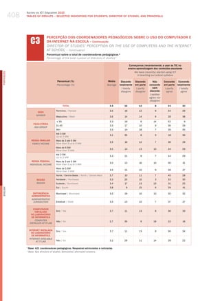 408
                  Survey on ICT Education 2010
                  TABLES OF RESuLTS – SELECTED INDICATORS FOR STuDENTS, DIRECTOR OF STuDIES, AND PRINCIPALS




                       C3
                                    PERCEPÇÃO DOS COORDENADORES PEDAGóGICOS SOBRE O USO DO COMPUTADOR E
                                    DA INTERNET NA ESCOLA – Continuação
                                    dIreCtor of StudIeS’ PerCePtIoN oN the uSe of ComPuterS aNd the INterNet
                                    at SChool – Continuation
                                    Percentual sobre o total de coordenadores pedagógicos ¹
                                    Percentage of the total number of directors of studies 1

                                                                                                             Começamos (recentemente) a usar as TIC no
                                                                                                            ensino-aprendizagem dos conteúdos escolares
                                                                                                                 We have (recently) started using iCT
PORTuGuÊS




                                                                                                                    in teaching our school syllabus

                                            Percentual (%)                                Média     Discordo     Discordo       Não      Concordo Concordo
                                            Percentage (%)                               Average   totalmente    em parte    concordo    em parte totalmente
                                                                                                     i totally    i partly      nem       i partly  i totally
                                                                                                    disagree     disagree    discordo      agree     agree
                                                                                                                             i neither
                                                                                                                             agree nor
                                                                                                                             disagree
                                                    TOTAL                                 3,5          16           12           8          33            30

                                            Feminino / female                             3,5          16           12           9          34            29
                            SEXO
                           gEnDER
                                            masculino / male                              3,6          14           14           6          28            38

                                            ≤ 30                                          3,3          19            6          14          52             9
                         FAIXA ETÁRIA
                                            31-45                                         3,5          17           10           9          36            29
                          AgE gROUP
                                            46+                                           3,5          14           18           7          26            35
                                            Até 3 Sm
                                                                                          3,1          35            8           3          18            36
                                            up to 3 mw
                       RENDA FAMILIAR       mais de 3 até 5 Sm
                                                                                          3,5          16           12           7          36            29
                        FAMilY inCOME       more than 3 up to 5 mw
                                            mais de 5 Sm
                                                                                          3,5          14           13          10          34            29
                                            more than 5 mw
                                            Até 3 Sm
                                                                                          3,4          21            9           7          34            29
                                            up to 3 mw
                        RENDA PESSOAL       mais de 3 até 5 Sm
                                                                                          3,5          13           16          10          30            31
                      inDiViDUAl inCOME     more than 3 up to 5 mw
                                            mais de 5 Sm
                                                                                          3,5          15           10           9          39            27
                                            more than 5 mw
                                            Norte / Centro-oeste / North / Center-west    3,7          10           11           7          45            28
                           REGIÃO           Nordeste / Northeast                          3,3          25           10           3          32            30
                           REgiOn           Sudeste / Southeast                           3,4          17           13          13          31            25
                                            Sul / South                                   3,8           9           15           6          29            41
English




                        DEPENDêNCIA         municipal / municipal                         3,5          19           10          10          30            32
                       ADMINISTRATIvA
                       ADMinisTRATiVE
                        JURisDiCTiOn        Estadual / State                              3,5          13           15           7          37            27


                         COMPUTADOR
                          INSTALADO         Sim / yes                                     3,7          11           13           6          36            33
                       NO LABORATóRIO
                        DE INFORMÁTICA
                          COMPUTER          Não / No                                      2,7          35            9          19          22            16
                      insTAllED AT iT lAb

                      INTERNET INSTALADA    Sim / yes                                     3,7          11           13           6          36            34
                        NO LABORATóRIO
                        DE INFORMÁTICA
                      inTERnET AVAilAblE
                            AT iT lAb       Não / No                                       3,1         26           11          14          28            22

                  1
                    Base: 421 coordenadores pedagógicos. Respostas estimuladas e rodiziadas.
                  ¹ base: 421 directors of studies. stimulated, alternated answers.
 