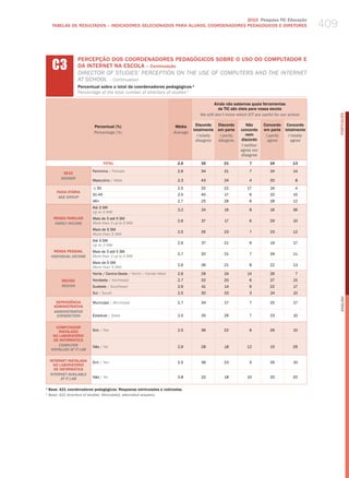 409
                                                                                 2010 Pesquisa TIC Educação
     TABELAS DE RESuLTADOS – INDICADORES SELECIONADOS PARA ALuNOS, COORDENADORES PEDAGÓGICOS E DIRETORES




     C3
                  PERCEPÇÃO DOS COORDENADORES PEDAGóGICOS SOBRE O USO DO COMPUTADOR E
                  DA INTERNET NA ESCOLA – Continuação
                  dIreCtor of StudIeS’ PerCePtIoN oN the uSe of ComPuterS aNd the INterNet
                  at SChool – Continuation
                  Percentual sobre o total de coordenadores pedagógicos ¹
                  Percentage of the total number of directors of studies 1

                                                                                            Ainda não sabemos quais ferramentas
                                                                                              de TIC são úteis para nossa escola
                                                                                    We still don’t know which iCT are useful for our school




                                                                                                                                                    PORTuGuÊS
                          Percentual (%)                                Média     Discordo     Discordo       Não      Concordo Concordo
                                                                                 totalmente    em parte    concordo    em parte totalmente
                          Percentage (%)                               Average
                                                                                   i totally    i partly      nem       i partly  i totally
                                                                                  disagree     disagree    discordo      agree     agree
                                                                                                           i neither
                                                                                                           agree nor
                                                                                                           disagree
                                  TOTAL                                 2,6          35           21           7          24           13

                          Feminino / female                             2,6          34           21           7          24           14
          SEXO
         gEnDER
                          masculino / male                              2,3          43           24           4          20            8

                          ≤ 30                                          2,5          32           22          17          24            4
       FAIXA ETÁRIA
                          31-45                                         2,5          40           17           6          22           15
        AgE gROUP
                          46+                                           2,7          25           28           6          28           12
                          Até 3 Sm
                                                                        3,2          24           16           8          16           36
                          up to 3 mw
     RENDA FAMILIAR       mais de 3 até 5 Sm
                                                                        2,6          37           17           6          29           10
      FAMilY inCOME       more than 3 up to 5 mw
                          mais de 5 Sm
                                                                        2,5          35           23           7          23           12
                          more than 5 mw
                          Até 3 Sm
                                                                        2,6          37           21           6          19           17
                          up to 3 mw
      RENDA PESSOAL       mais de 3 até 5 Sm
                                                                        2,7          32           21           7          29           11
    inDiViDUAl inCOME     more than 3 up to 5 mw
                          mais de 5 Sm
                                                                        2,6          36           21           8          22           13
                          more than 5 mw
                          Norte / Centro-oeste / North / Center-west    2,6          29           24          14          26            7
         REGIÃO           Nordeste / Northeast                          2,7          32           20           6          27           15
         REgiOn           Sudeste / Southeast                           2,6          41           14           6          22           17
                          Sul / South                                   2,5          30           33           3          24           10




                                                                                                                                                    English
      DEPENDêNCIA         municipal / municipal                         2,7          34           17           7          25           17
     ADMINISTRATIvA
     ADMinisTRATiVE
      JURisDiCTiOn        Estadual / State                              2,5          35           26           7          23           10


       COMPUTADOR
        INSTALADO         Sim / yes                                     2,5          36           22           6          26           10
     NO LABORATóRIO
      DE INFORMÁTICA
        COMPUTER          Não / No                                      2,9          28           18          12          15           26
    insTAllED AT iT lAb

    INTERNET INSTALADA    Sim / yes                                     2,5          36           23           5          26           10
      NO LABORATóRIO
      DE INFORMÁTICA
    inTERnET AVAilAblE
          AT iT lAb       Não / No                                      2,8          32           18          10          20           20

1
  Base: 421 coordenadores pedagógicos. Respostas estimuladas e rodiziadas.
¹ base: 421 directors of studies. stimulated, alternated answers.
 