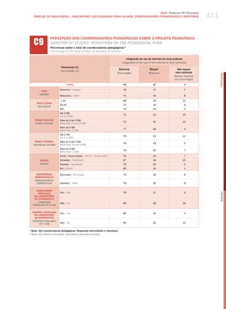 411
                                                                                 2010 Pesquisa TIC Educação
     TABELAS DE RESuLTADOS – INDICADORES SELECIONADOS PARA ALuNOS, COORDENADORES PEDAGÓGICOS E DIRETORES




     C9
                  PERCEPÇÃO DOS COORDENADORES PEDAGóGICOS SOBRE O PROJETO PEDAGóGICO
                  dIreCtor of StudIeS’ PerCePtIoN oN the PedagogICal PlaN
                  Percentual sobre o total de coordenadores pedagógicos ¹
                  Percentage of the total number of directors of studies 1

                                                                                Integração do uso da Internet em suas práticas
                                                                             integration of the use of the internet in their activities
                          Percentual (%)
                                                                          Estimula                   Requer                   Não requer
                          Percentage (%)
                                                                         Encourages                 Requires                 nem estimula




                                                                                                                                                     PORTuGuÊS
                                                                                                                            neither requires
                                                                                                                            nor encourages
                                  TOTAL                                      76                         17                           7

                          Feminino / female                                  76                         17                           7
          SEXO
         gEnDER
                          masculino / male                                   75                         16                           8

                          ≤ 30                                               68                         18                         13
       FAIXA ETÁRIA
                          31-45                                              75                         16                           9
        AgE gROUP
                          46+                                                79                         19                           2
                          Até 3 Sm
                                                                             71                         14                         15
                          up to 3 mw
     RENDA FAMILIAR       mais de 3 até 5 Sm
                                                                             73                         15                         12
      FAMilY inCOME       more than 3 up to 5 mw
                          mais de 5 Sm
                                                                             77                         18                           4
                          more than 5 mw
                          Até 3 Sm
                                                                             76                         13                         11
                          up to 3 mw
      RENDA PESSOAL       mais de 3 até 5 Sm
                                                                             76                         19                           5
    inDiViDUAl inCOME     more than 3 up to 5 mw
                          mais de 5 Sm
                                                                             74                         19                           7
                          more than 5 mw
                          Norte / Centro-oeste / North / Center-west         79                         14                           7
         REGIÃO           Nordeste / Northeast                               67                         18                         15
         REgiOn           Sudeste / Southeast                                76                         18                           5
                          Sul / South                                        83                         16                           1

      DEPENDêNCIA         municipal / municipal                              74                         18                           8
     ADMINISTRATIvA
     ADMinisTRATiVE
      JURisDiCTiOn        Estadual / State                                   78                         16                           6


       COMPUTADOR
                          Sim / yes                                          78                         17                           5




                                                                                                                                                     English
        INSTALADO
     NO LABORATóRIO
      DE INFORMÁTICA
        COMPUTER          Não / No                                           66                         18                         16
    insTAllED AT iT lAb

    INTERNET INSTALADA    Sim / yes                                          80                         16                           4
      NO LABORATóRIO
      DE INFORMÁTICA
    inTERnET AVAilAblE
          AT iT lAb       Não / No                                           65                         20                         15

1
  Base: 421 coordenadores pedagógicos. Respostas estimuladas e rodiziadas.
¹ base: 421 directors of studies. stimulated, alternated answers.
 