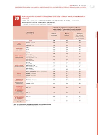 415
                                                                                 2010 Pesquisa TIC Educação
     TABELAS DE RESuLTADOS – INDICADORES SELECIONADOS PARA ALuNOS, COORDENADORES PEDAGÓGICOS E DIRETORES




     C9
                  PERCEPÇÃO DOS COORDENADORES PEDAGóGICOS SOBRE O PROJETO PEDAGóGICO –
                  Continuação
                  dIreCtor of StudIeS’ PerCePtIoN oN the PedagogICal PlaN – Continuation
                  Percentual sobre o total de coordenadores pedagógicos ¹
                  Percentage of the total number of directors of studies 1

                                                                              Utilização de programas de computador (softwares)
                                                                             específicos para o ensino de determinados conteúdos
                                                                               Use of specific software to teach specific contents
                          Percentual (%)




                                                                                                                                                PORTuGuÊS
                          Percentage (%)                                  Estimula                 Requer                Não requer
                                                                         Encourages               Requires              nem estimula
                                                                                                                       neither requires
                                                                                                                       nor encourages
                                  TOTAL                                      58                       22                      20

                          Feminino / female                                  59                       22                      19
          SEXO
         gEnDER
                          masculino / male                                   48                       26                      25

                          ≤ 30                                               41                       24                      35
       FAIXA ETÁRIA
                          31-45                                              60                       18                      22
        AgE gROUP
                          46+                                                59                       28                      13
                          Até 3 Sm
                                                                             58                       16                      27
                          up to 3 mw
     RENDA FAMILIAR       mais de 3 até 5 Sm
                                                                             57                       21                      22
      FAMilY inCOME       more than 3 up to 5 mw
                          mais de 5 Sm
                                                                             59                       23                      18
                          more than 5 mw
                          Até 3 Sm
                                                                             62                       17                      22
                          up to 3 mw
      RENDA PESSOAL       mais de 3 até 5 Sm
                                                                             57                       26                       17
    inDiViDUAl inCOME     more than 3 up to 5 mw
                          mais de 5 Sm
                                                                             56                       23                      21
                          more than 5 mw
                          Norte / Centro-oeste / North / Center-west         49                       27                      24
         REGIÃO           Nordeste / Northeast                               48                       27                      25
         REgiOn           Sudeste / Southeast                                59                       22                      18
                          Sul / South                                        80                       11                      10

      DEPENDêNCIA         municipal / municipal                              56                       21                      23
     ADMINISTRATIvA
     ADMinisTRATiVE
      JURisDiCTiOn        Estadual / State                                   61                       24                      15




                                                                                                                                                English
       COMPUTADOR
        INSTALADO         Sim / yes                                          63                       22                      15
     NO LABORATóRIO
      DE INFORMÁTICA
        COMPUTER          Não / No                                           41                       21                      37
    insTAllED AT iT lAb

    INTERNET INSTALADA    Sim / yes                                          64                       21                      15
      NO LABORATóRIO
      DE INFORMÁTICA
    inTERnET AVAilAblE
          AT iT lAb       Não / No                                           47                       24                      30

1
  Base: 421 coordenadores pedagógicos. Respostas estimuladas e rodiziadas.
¹ base: 421 directors of studies. stimulated, alternated answers.
 