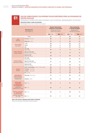 416
                  Survey on ICT Education 2010
                  TABLES OF RESuLTS – SELECTED INDICATORS FOR STuDENTS, DIRECTOR OF STuDIES, AND PRINCIPALS




                       C1
                                    USO DO COMPUTADOR E DA INTERNET PELOS DIRETORES PARA AS ATIvIDADES DE
                                    GESTÃO ESCOLAR
                                    PrINCIPal’S ComPuter aNd INterNet uSe IN SChool maNagemeNt aCtIvItIeS
                                    Percentual sobre o total de diretores ¹
                                    Percentage of the total number of principals 1

                                                                                            Escrever documentos,         Fazer orçamentos
                                                                                          relatórios e comunicados      e controle de gastos
                                             Percentual (%)                                  Writing documents,            budgeting and
                                             Percentage (%)                                  reports and notices        monitoring expenses
PORTuGuÊS




                                                                                         Sim / Yes        Não / no   Sim / Yes        Não / no
                                                    TOTAL                                   97               3          87               13

                                            Feminino / female                               98               2          88               12
                            SEXO
                           gEnDER
                                            masculino / male                                94               6          80               20

                                            ≤ 30                                            93               7          86                14
                         FAIXA ETÁRIA
                                            31-45                                           98               2          86                14
                          AgE gROUP
                                            46+                                             97               3          87               13
                                            Até 3 Sm
                                                                                            91               9          73                27
                                            up to 3 mw
                       RENDA FAMILIAR       mais de 3 até 5 Sm
                                                                                            98               2          79                21
                        FAMilY inCOME       more than 3 up to 5 mw
                                            mais de 5 Sm
                                                                                            98               2          89               11
                                            more than 5 mw
                                            Até 3 Sm
                                                                                            93               7          78               22
                                            up to 3 mw
                        RENDA PESSOAL       mais de 3 até 5 Sm
                                                                                            97               3          86                14
                      inDiViDUAl inCOME     more than 3 up to 5 mw
                                            mais de 5 Sm
                                                                                            99               1          90                10
                                            more than 5 mw
                                            Norte / Centro-oeste / North / Center-west      98               2          87               13
                           REGIÃO           Nordeste / Northeast                            95               5          76                24
                           REgiOn           Sudeste / Southeast                             99               1          94                 6
                                            Sul / South                                     96               4          90               10

                        DEPENDêNCIA         municipal / municipal                           97               3          85               15
                       ADMINISTRATIvA
                       ADMinisTRATiVE
                        JURisDiCTiOn        Estadual / State                                98               2          88               12


                         COMPUTADOR
                                            Sim / yes                                       98               2          87               13
English




                          INSTALADO
                       NO LABORATóRIO
                        DE INFORMÁTICA
                          COMPUTER          Não / No                                        96               4          85               15
                      insTAllED AT iT lAb

                      INTERNET INSTALADA    Sim / yes                                       98               2          88               12
                        NO LABORATóRIO
                        DE INFORMÁTICA
                      inTERnET AVAilAblE
                            AT iT lAb       Não / No                                        95               5          84               16

                  1
                    Base: 497 diretores. Respostas estimuladas e rodiziadas.
                  ¹ base: 497 principals. stimulated, alternated answers.
 