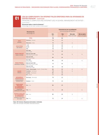 417
                                                                                 2010 Pesquisa TIC Educação
     TABELAS DE RESuLTADOS – INDICADORES SELECIONADOS PARA ALuNOS, COORDENADORES PEDAGÓGICOS E DIRETORES




     C1
                  USO DO COMPUTADOR E DA INTERNET PELOS DIRETORES PARA AS ATIvIDADES DE
                  GESTÃO ESCOLAR – Continuação
                  PrINCIPal’S ComPuter aNd INterNet uSe IN SChool maNagemeNt aCtIvItIeS –
                  Continuation
                  Percentual sobre o total de diretores ¹
                  Percentage of the total number of principals 1

                                                                             Comunicar-se com os professores
                                                                              Communicating with teachers
                           Percentual (%)




                                                                                                                                      PORTuGuÊS
                           Percentage (%)
                                                                       Sim       Não            não sabe       não se aplica
                                                                       Yes       no           Does not know    Does not apply
                                  TOTAL                                78        21                 -                -

                          Feminino / female                            79        21                 -                -
          SEXO
         gEnDER
                          masculino / male                             76        23                 1                -

                          ≤ 30                                         76        24                 -                -
       FAIXA ETÁRIA
                          31-45                                        79        20                 1                -
        AgE gROUP
                          46+                                          78        22                 -                -
                          Até 3 Sm
                                                                       75        25                 -                -
                          up to 3 mw
     RENDA FAMILIAR       mais de 3 até 5 Sm
                                                                       73        25                 1                1
      FAMilY inCOME       more than 3 up to 5 mw
                          mais de 5 Sm
                                                                       80        20                 -                -
                          more than 5 mw
                          Até 3 Sm
                                                                       80        19                 -                1
                          up to 3 mw
      RENDA PESSOAL       mais de 3 até 5 Sm
                                                                       74        25                 1                -
    inDiViDUAl inCOME     more than 3 up to 5 mw
                          mais de 5 Sm
                                                                       82        18                 -                -
                          more than 5 mw
                          Norte / Centro-oeste / North / Center-west   66        32                 1                1
         REGIÃO           Nordeste / Northeast                         78        21                 1                -
         REgiOn           Sudeste / Southeast                          85        15                 -                -
                          Sul / South                                  77        23                 -                -

      DEPENDêNCIA         municipal / municipal                        78        21                 -                -
     ADMINISTRATIvA
     ADMinisTRATiVE
      JURisDiCTiOn        Estadual / State                             79        21                 -                -




                                                                                                                                      English
       COMPUTADOR
        INSTALADO         Sim / yes                                    80        20                 -                -
     NO LABORATóRIO
      DE INFORMÁTICA
        COMPUTER          Não / No                                     71        28                 -                1
    insTAllED AT iT lAb

    INTERNET INSTALADA    Sim / yes                                    80        20                 1                -
      NO LABORATóRIO
      DE INFORMÁTICA
    inTERnET AVAilAblE
          AT iT lAb       Não / No                                     75        24                 -                1

1
  Base: 497 diretores. Respostas estimuladas e rodiziadas.
¹ base: 497 principals. stimulated, alternated answers.
 