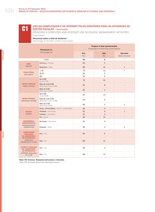 420
                  Survey on ICT Education 2010
                  TABLES OF RESuLTS – SELECTED INDICATORS FOR STuDENTS, DIRECTOR OF STuDIES, AND PRINCIPALS




                       C1
                                    USO DO COMPUTADOR E DA INTERNET PELOS DIRETORES PARA AS ATIvIDADES DE
                                    GESTÃO ESCOLAR – Continuação
                                    PrINCIPal’S ComPuter aNd INterNet uSe IN SChool maNagemeNt aCtIvItIeS –
                                    Continuation
                                    Percentual sobre o total de diretores ¹
                                    Percentage of the total number of principals 1

                                                                                                  Preparar e fazer apresentações
                                                                                               Preparing and delivering presentations
                                             Percentual (%)
PORTuGuÊS




                                             Percentage (%)
                                                                                         Sim                   Não                   não sabe
                                                                                         Yes                   no                  Does not know
                                                    TOTAL                                94                       6                      -

                                            Feminino / female                            95                       5                      -
                            SEXO
                           gEnDER
                                            masculino / male                             88                     10                      1

                                            ≤ 30                                         79                     14                      7
                         FAIXA ETÁRIA
                                            31-45                                        95                       5                      -
                          AgE gROUP
                                            46+                                          94                       6                      -
                                            Até 3 Sm
                                                                                         78                     22                       -
                                            up to 3 mw
                       RENDA FAMILIAR       mais de 3 até 5 Sm
                                                                                         92                       8                      -
                        FAMilY inCOME       more than 3 up to 5 mw
                                            mais de 5 Sm
                                                                                         95                       4                      -
                                            more than 5 mw
                                            Até 3 Sm
                                                                                         87                     13                       -
                                            up to 3 mw
                        RENDA PESSOAL       mais de 3 até 5 Sm
                                                                                         94                       6                      -
                      inDiViDUAl inCOME     more than 3 up to 5 mw
                                            mais de 5 Sm
                                                                                         96                       3                     1
                                            more than 5 mw
                                            Norte / Centro-oeste / North / Center-west   96                       4                      -
                           REGIÃO           Nordeste / Northeast                         91                       9                     1
                           REgiOn           Sudeste / Southeast                          97                       3                      -
                                            Sul / South                                  90                     10                       -

                        DEPENDêNCIA         municipal / municipal                        91                       9                      -
                       ADMINISTRATIvA
                       ADMinisTRATiVE
                        JURisDiCTiOn        Estadual / State                             96                       3                     1


                         COMPUTADOR
English




                          INSTALADO         Sim / yes                                    95                       5                      -
                       NO LABORATóRIO
                        DE INFORMÁTICA
                          COMPUTER          Não / No                                     88                     12                       -
                      insTAllED AT iT lAb

                      INTERNET INSTALADA    Sim / yes                                    96                       4                      -
                        NO LABORATóRIO
                        DE INFORMÁTICA
                      inTERnET AVAilAblE
                            AT iT lAb       Não / No                                     88                     12                       -

                  1
                    Base: 497 diretores. Respostas estimuladas e rodiziadas.
                  ¹ base: 497 principals. stimulated, alternated answers.
 