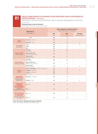 421
                                                                                 2010 Pesquisa TIC Educação
     TABELAS DE RESuLTADOS – INDICADORES SELECIONADOS PARA ALuNOS, COORDENADORES PEDAGÓGICOS E DIRETORES




     C1
                  USO DO COMPUTADOR E DA INTERNET PELOS DIRETORES PARA AS ATIvIDADES DE
                  GESTÃO ESCOLAR – Continuação
                  PrINCIPal’S ComPuter aNd INterNet uSe IN SChool maNagemeNt aCtIvItIeS –
                  Continuation
                  Percentual sobre o total de diretores ¹
                  Percentage of the total number of principals 1

                                                                             Fazer cronogramas / grade de horários
                                                                                Preparing schedules / timetables
                           Percentual (%)




                                                                                                                                     PORTuGuÊS
                           Percentage (%)
                                                                       Sim                   Não                 não sabe
                                                                       Yes                   no                Does not know
                                  TOTAL                                94                      5                     -

                          Feminino / female                            96                      4                     -
          SEXO
         gEnDER
                          masculino / male                             88                     11                     1

                          ≤ 30                                         86                      7                     7
       FAIXA ETÁRIA
                          31-45                                        94                      6                     -
        AgE gROUP
                          46+                                          95                      5                     -
                          Até 3 Sm
                                                                       87                     13                     -
                          up to 3 mw
     RENDA FAMILIAR       mais de 3 até 5 Sm
                                                                       91                      9                     -
      FAMilY inCOME       more than 3 up to 5 mw
                          mais de 5 Sm
                                                                       96                      4                     -
                          more than 5 mw
                          Até 3 Sm
                                                                       88                     12                     -
                          up to 3 mw
      RENDA PESSOAL       mais de 3 até 5 Sm
                                                                       96                      4                     -
    inDiViDUAl inCOME     more than 3 up to 5 mw
                          mais de 5 Sm
                                                                       95                      4                     1
                          more than 5 mw
                          Norte / Centro-oeste / North / Center-west   91                      9                     -
         REGIÃO           Nordeste / Northeast                         91                      9                     1
         REgiOn           Sudeste / Southeast                          98                      2                     -
                          Sul / South                                  97                      3                     -

      DEPENDêNCIA         municipal / municipal                        94                      6                     -
     ADMINISTRATIvA
     ADMinisTRATiVE
      JURisDiCTiOn        Estadual / State                             94                      5                     1


       COMPUTADOR




                                                                                                                                     English
        INSTALADO         Sim / yes                                    95                      5                     -
     NO LABORATóRIO
      DE INFORMÁTICA
        COMPUTER          Não / No                                     91                      9                     -
    insTAllED AT iT lAb

    INTERNET INSTALADA    Sim / yes                                    95                      4                     -
      NO LABORATóRIO
      DE INFORMÁTICA
    inTERnET AVAilAblE
          AT iT lAb       Não / No                                     92                      8                     -

1
  Base: 497 diretores. Respostas estimuladas e rodiziadas.
¹ base: 497 principals. stimulated, alternated answers.
 