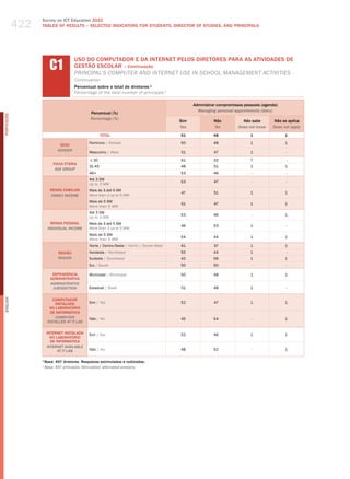 422
                  Survey on ICT Education 2010
                  TABLES OF RESuLTS – SELECTED INDICATORS FOR STuDENTS, DIRECTOR OF STuDIES, AND PRINCIPALS




                       C1
                                    USO DO COMPUTADOR E DA INTERNET PELOS DIRETORES PARA AS ATIvIDADES DE
                                    GESTÃO ESCOLAR – Continuação
                                    PrINCIPal’S ComPuter aNd INterNet uSe IN SChool maNagemeNt aCtIvItIeS –
                                    Continuation
                                    Percentual sobre o total de diretores ¹
                                    Percentage of the total number of principals 1

                                                                                               Administrar compromissos pessoais (agenda)
                                                                                                 Managing personal appointments (diary)
                                             Percentual (%)
PORTuGuÊS




                                             Percentage (%)
                                                                                         Sim             Não           não sabe       não se aplica
                                                                                         Yes             no          Does not know    Does not apply
                                                    TOTAL                                51              48                1                1

                                            Feminino / female                            50              48                1                1
                            SEXO
                           gEnDER
                                            masculino / male                             51              47                1                -

                                            ≤ 30                                         61              32                7                -
                         FAIXA ETÁRIA
                                            31-45                                        48              51                1                1
                          AgE gROUP
                                            46+                                          53              46                 -               -
                                            Até 3 Sm
                                                                                         53              47                 -               -
                                            up to 3 mw
                       RENDA FAMILIAR       mais de 3 até 5 Sm
                                                                                         47              51                1                1
                        FAMilY inCOME       more than 3 up to 5 mw
                                            mais de 5 Sm
                                                                                         51              47                1                1
                                            more than 5 mw
                                            Até 3 Sm
                                                                                         53              46                 -               1
                                            up to 3 mw
                        RENDA PESSOAL       mais de 3 até 5 Sm
                                                                                         46              53                1                -
                      inDiViDUAl inCOME     more than 3 up to 5 mw
                                            mais de 5 Sm
                                                                                         54              44                1                1
                                            more than 5 mw
                                            Norte / Centro-oeste / North / Center-west   61              37                1                1
                           REGIÃO           Nordeste / Northeast                         55              44                1                -
                           REgiOn           Sudeste / Southeast                          42              56                1                1
                                            Sul / South                                  50              50                 -               -

                        DEPENDêNCIA         municipal / municipal                        50              48                1                1
                       ADMINISTRATIvA
                       ADMinisTRATiVE
                        JURisDiCTiOn        Estadual / State                             51              48                1                -
English




                         COMPUTADOR
                          INSTALADO         Sim / yes                                    52              47                1                1
                       NO LABORATóRIO
                        DE INFORMÁTICA
                          COMPUTER          Não / No                                     45              54                 -               1
                      insTAllED AT iT lAb

                      INTERNET INSTALADA    Sim / yes                                    52              46                1                1
                        NO LABORATóRIO
                        DE INFORMÁTICA
                      inTERnET AVAilAblE
                            AT iT lAb       Não / No                                     48              52                 -               1

                  1
                    Base: 497 diretores. Respostas estimuladas e rodiziadas.
                  ¹ base: 497 principals. stimulated, alternated answers.
 