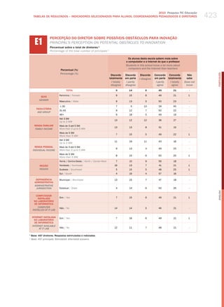 423
                                                                                 2010 Pesquisa TIC Educação
     TABELAS DE RESuLTADOS – INDICADORES SELECIONADOS PARA ALuNOS, COORDENADORES PEDAGÓGICOS E DIRETORES




      E1
                  PERCEPÇÃO DO DIRETOR SOBRE POSSÍvEIS OBSTÁCULOS PARA INOvAÇÃO
                  PrINCIPal’S PerCePtIoN oN PoteNtIal oBStaCleS to INNovatIoN
                  Percentual sobre o total de diretores ¹
                  Percentage of the total number of principals 1

                                                                                       Os alunos desta escola sabem mais sobre
                                                                                     o computador e a Internet do que o professor
                                                                                     students in this school know a lot more about
                                                                                       computers and the internet than teachers
                           Percentual (%)
                           Percentage (%)




                                                                                                                                                      PORTuGuÊS
                                                                        Discordo     Discordo     Discordo    Concordo Concordo        Não
                                                                       totalmente    em parte    i disagree   em parte totalmente     sabe
                                                                         i totally    i partly                 i partly  i totally   Does not
                                                                        disagree     disagree                   agree     agree       know
                                  TOTAL                                     9           14            6          49         21          -

                          Feminino / female                                 9           15            6          49         21          1
          SEXO
         gEnDER
                          masculino / male                                  9           13            5          50         23          -

                          ≤ 30                                              7            5          13           29         45          -
       FAIXA ETÁRIA
                          31-45                                             9           12            7          50         22          -
        AgE gROUP
                          46+                                               9           18            5          49         19          -
                          Até 3 Sm
                                                                           13           12          12           36         27          -
                          up to 3 mw
     RENDA FAMILIAR       mais de 3 até 5 Sm
                                                                           13           13            8          51         15          -
      FAMilY inCOME       more than 3 up to 5 mw
                          mais de 5 Sm
                                                                            7           15            5          49         22          1
                          more than 5 mw
                          Até 3 Sm
                                                                           11           19          11           43         16          -
                          up to 3 mw
      RENDA PESSOAL       mais de 3 até 5 Sm
                                                                            9           13            4          49         25          -
    inDiViDUAl inCOME     more than 3 up to 5 mw
                          mais de 5 Sm
                                                                            8           15            6          50         20          1
                          more than 5 mw
                          Norte / Centro-oeste / North / Center-west        7           10            9          56         18          -
         REGIÃO           Nordeste / Northeast                             16           13            7          41         21          1
         REgiOn           Sudeste / Southeast                               5           15            5          48         25          1
                          Sul / South                                       4           19            4          57         16          -

      DEPENDêNCIA         municipal / municipal                            13           15            7          47         18          -
     ADMINISTRATIvA
     ADMinisTRATiVE
      JURisDiCTiOn        Estadual / State                                  4           14            6          50         26          -




                                                                                                                                                      English
       COMPUTADOR
        INSTALADO         Sim / yes                                         7           15            6          49         21          1
     NO LABORATóRIO
      DE INFORMÁTICA
        COMPUTER          Não / No                                         14           14            5          46         21          -
    insTAllED AT iT lAb

    INTERNET INSTALADA    Sim / yes                                         7           16            6          49         21          1
      NO LABORATóRIO
      DE INFORMÁTICA
    inTERnET AVAilAblE
          AT iT lAb       Não / No                                         12           11            7          48         21          -

1
  Base: 497 diretores. Respostas estimuladas e rodiziadas.
¹ base: 497 principals. stimulated, alternated answers.
 