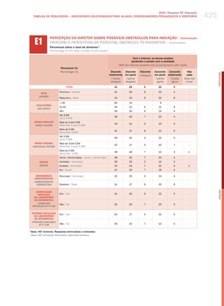 425
                                                                                 2010 Pesquisa TIC Educação
     TABELAS DE RESuLTADOS – INDICADORES SELECIONADOS PARA ALuNOS, COORDENADORES PEDAGÓGICOS E DIRETORES




      E1
                  PERCEPÇÃO DO DIRETOR SOBRE POSSÍvEIS OBSTÁCULOS PARA INOvAÇÃO – Continuação
                  PrINCIPal’S PerCePtIoN oN PoteNtIal oBStaCleS to INNovatIoN – Continuation
                  Percentual sobre o total de diretores ¹
                  Percentage of the total number of principals 1

                                                                                            Com a Internet, os alunos acabam
                                                                                           perdendo o contato com a realidade
                                                                                With the internet students end up losing touch with reality
                           Percentual (%)
                           Percentage (%)                               Discordo     Discordo     Discordo    Concordo Concordo           Não




                                                                                                                                                         PORTuGuÊS
                                                                       totalmente    em parte    i disagree   em parte totalmente        sabe
                                                                         i totally    i partly                 i partly  i totally      Does not
                                                                        disagree     disagree                   agree     agree          know
                                  TOTAL                                    41           26           6            22           5              -

                          Feminino / female                                41           26           6            23           4              -
          SEXO
         gEnDER
                          masculino / male                                 42           24           6            20           8              -

                          ≤ 30                                             60           34            -            6            -             -
       FAIXA ETÁRIA
                          31-45                                            45           22           6            21           6              -
        AgE gROUP
                          46+                                              36           30           6            24           4              -
                          Até 3 Sm
                                                                           36           20           7            33           4              -
                          up to 3 mw
     RENDA FAMILIAR       mais de 3 até 5 Sm
                                                                           44           22           5            23           5              -
      FAMilY inCOME       more than 3 up to 5 mw
                          mais de 5 Sm
                                                                           41           27           6            21           5              -
                          more than 5 mw
                          Até 3 Sm
                                                                           46           20           4            25           5              -
                          up to 3 mw
      RENDA PESSOAL       mais de 3 até 5 Sm
                                                                           42           27           4            20           7              -
    inDiViDUAl inCOME     more than 3 up to 5 mw
                          mais de 5 Sm
                                                                           39           28           7            23           3              1
                          more than 5 mw
                          Norte / Centro-oeste / North / Center-west       39           30           7            20           4              -
         REGIÃO           Nordeste / Northeast                             39           29           2            24           5              -
         REgiOn           Sudeste / Southeast                              42           23           7            22           5              1
                          Sul / South                                      47           23           7            19           4              -

      DEPENDêNCIA         municipal / municipal                            42           25           5            24           4              -
     ADMINISTRATIvA
     ADMinisTRATiVE
      JURisDiCTiOn        Estadual / State                                 41           27           6            20           6              -




                                                                                                                                                         English
       COMPUTADOR
        INSTALADO         Sim / yes                                        41           26           5            22           5              -
     NO LABORATóRIO
      DE INFORMÁTICA
        COMPUTER          Não / No                                         42           26           7            20           5              -
    insTAllED AT iT lAb

    INTERNET INSTALADA    Sim / yes                                        42           27           5            22           5              -
      NO LABORATóRIO
      DE INFORMÁTICA
    inTERnET AVAilAblE
          AT iT lAb       Não / No                                         40           25           7            22           5              -

1
  Base: 497 diretores. Respostas estimuladas e rodiziadas.
¹ base: 497 principals. stimulated, alternated answers.
 