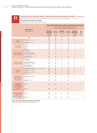 426
                  Survey on ICT Education 2010
                  TABLES OF RESuLTS – SELECTED INDICATORS FOR STuDENTS, DIRECTOR OF STuDIES, AND PRINCIPALS




                        E1
                                    PERCEPÇÃO DO DIRETOR SOBRE POSSÍvEIS OBSTÁCULOS PARA INOvAÇÃO – Continuação
                                    PrINCIPal’S PerCePtIoN oN PoteNtIal oBStaCleS to INNovatIoN – Continuation
                                    Percentual sobre o total de diretores ¹
                                    Percentage of the total number of principals 1

                                                                                          Não entendo de computador e Internet o suficiente para usar na escola
                                                                                                       i do not know enough about computers and
                                                                                                      the internet to use these resources at school
                                             Percentual (%)
                                             Percentage (%)                               Discordo     Discordo     Discordo    Concordo Concordo        Não
PORTuGuÊS




                                                                                         totalmente    em parte    i disagree   em parte totalmente     sabe
                                                                                           i totally    i partly                 i partly  i totally   Does not
                                                                                          disagree     disagree                   agree     agree       know
                                                    TOTAL                                    65           15          4            14         1           -

                                            Feminino / female                                65           16          4            14         1           -
                            SEXO
                           gEnDER
                                            masculino / male                                 69           12          3            15         2           -

                                            ≤ 30                                             79           17           -            5         -           -
                         FAIXA ETÁRIA
                                            31-45                                            68           12          4            16         -           -
                          AgE gROUP
                                            46+                                              62           18          4            13         3           1
                                            Até 3 Sm
                                                                                             62            7          4            27         -           -
                                            up to 3 mw
                       RENDA FAMILIAR       mais de 3 até 5 Sm
                                                                                             60           18          3            17         3           -
                        FAMilY inCOME       more than 3 up to 5 mw
                                            mais de 5 Sm
                                                                                             67           15          4            13         1           -
                                            more than 5 mw
                                            Até 3 Sm
                                                                                             62           13          6            17         3           -
                                            up to 3 mw
                        RENDA PESSOAL       mais de 3 até 5 Sm
                                                                                             63           19          1            15         2           -
                      inDiViDUAl inCOME     more than 3 up to 5 mw
                                            mais de 5 Sm
                                                                                             69           12          5            13         1           1
                                            more than 5 mw
                                            Norte / Centro-oeste / North / Center-west       55           15          9            21         -           -
                           REGIÃO           Nordeste / Northeast                             59           18          4            14         4           1
                           REgiOn           Sudeste / Southeast                              72           14          2            12         1           -
                                            Sul / South                                      72           12          2            14         -           -

                        DEPENDêNCIA         municipal / municipal                            65           15          3            15         2           -
                       ADMINISTRATIvA
                       ADMinisTRATiVE
                        JURisDiCTiOn        Estadual / State                                 66           15          5            13         1           1
English




                         COMPUTADOR
                          INSTALADO         Sim / yes                                        65           15          3            15         2           -
                       NO LABORATóRIO
                        DE INFORMÁTICA
                          COMPUTER          Não / No                                         68           17          5            10         -           -
                      insTAllED AT iT lAb

                      INTERNET INSTALADA    Sim / yes                                        64           16           3           15         2           -
                        NO LABORATóRIO
                        DE INFORMÁTICA
                      inTERnET AVAilAblE
                            AT iT lAb       Não / No                                         68           13           6           13         -           -

                  1
                    Base: 497 diretores. Respostas estimuladas e rodiziadas.
                  ¹ base: 497 principals. stimulated, alternated answers.
 
