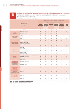 428
                  Survey on ICT Education 2010
                  TABLES OF RESuLTS – SELECTED INDICATORS FOR STuDENTS, DIRECTOR OF STuDIES, AND PRINCIPALS




                        E1
                                    PERCEPÇÃO DO DIRETOR SOBRE POSSÍvEIS OBSTÁCULOS PARA INOvAÇÃO – Continuação
                                    PrINCIPal’S PerCePtIoN oN PoteNtIal oBStaCleS to INNovatIoN – Continuation
                                    Percentual sobre o total de diretores ¹
                                    Percentage of the total number of principals 1

                                                                                                       Tenho receio de usar a Internet, de modo geral
                                                                                                         i am generally afraid of using the internet
                                             Percentual (%)
                                                                                          Discordo     Discordo     Discordo    Concordo Concordo         Não
                                             Percentage (%)
                                                                                         totalmente    em parte    i disagree   em parte totalmente      sabe
PORTuGuÊS




                                                                                           i totally    i partly                 i partly  i totally    Does not
                                                                                          disagree     disagree                   agree     agree        know
                                                    TOTAL                                    61           18            4          13           3          -

                                            Feminino / female                                60           18            5          15           2          1
                            SEXO
                           gEnDER
                                            masculino / male                                 68           17            4           7           4          -

                                            ≤ 30                                             71           18            5           6           -          -
                         FAIXA ETÁRIA
                                            31-45                                            65           18            3          13           2          -
                          AgE gROUP
                                            46+                                              57           18            6          14           3          1
                                            Até 3 Sm
                                                                                             54           20            8           6         12           -
                                            up to 3 mw
                       RENDA FAMILIAR       mais de 3 até 5 Sm
                                                                                             56           15            5          21           3          -
                        FAMilY inCOME       more than 3 up to 5 mw
                                            mais de 5 Sm
                                                                                             63           18            4          12           2          1
                                            more than 5 mw
                                            Até 3 Sm
                                                                                             57           19            7          14           4          -
                                            up to 3 mw
                        RENDA PESSOAL       mais de 3 até 5 Sm
                                                                                             61           18            2          16           4          -
                      inDiViDUAl inCOME     more than 3 up to 5 mw
                                            mais de 5 Sm
                                                                                             63           18            6          10           1          1
                                            more than 5 mw
                                            Norte / Centro-oeste / North / Center-west       46           20          10           20           4          -
                           REGIÃO           Nordeste / Northeast                             58           21            5          13           2          1
                           REgiOn           Sudeste / Southeast                              67           15            2          12           2          1
                                            Sul / South                                      69           17            2          10           2          -

                        DEPENDêNCIA         municipal / municipal                            60           19            4          13           3          -
                       ADMINISTRATIvA
                       ADMinisTRATiVE
                        JURisDiCTiOn        Estadual / State                                 62           16            5          13           2          1


                         COMPUTADOR
                                            Sim / yes                                        62           18            5          13           3          -
English




                          INSTALADO
                       NO LABORATóRIO
                        DE INFORMÁTICA
                          COMPUTER          Não / No                                         60           20            3          15           2          1
                      insTAllED AT iT lAb

                      INTERNET INSTALADA    Sim / yes                                        62           17            5          13           3          -
                        NO LABORATóRIO
                        DE INFORMÁTICA
                      inTERnET AVAilAblE
                            AT iT lAb       Não / No                                         59           21            4          13           3          1

                  1
                    Base: 497 diretores. Respostas estimuladas e rodiziadas.
                  ¹ base: 497 principals. stimulated, alternated answers.
 