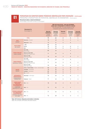 430
                  Survey on ICT Education 2010
                  TABLES OF RESuLTS – SELECTED INDICATORS FOR STuDENTS, DIRECTOR OF STuDIES, AND PRINCIPALS




                        E1
                                    PERCEPÇÃO DO DIRETOR SOBRE POSSÍvEIS OBSTÁCULOS PARA INOvAÇÃO – Continuação
                                    PrINCIPal’S PerCePtIoN oN PoteNtIal oBStaCleS to INNovatIoN – Continuation
                                    Percentual sobre o total de diretores ¹
                                    Percentage of the total number of principals 1

                                                                                                         Não sei de que forma / para que atividades
                                                                                                       posso usar o computador e a Internet na escola
                                                                                                         i do not know how / for what purpose to use
                                                                                                           computers and the internet in the school
                                             Percentual (%)
                                             Percentage (%)
PORTuGuÊS




                                                                                          Discordo        Discordo        Discordo     Concordo          Concordo
                                                                                         totalmente       em parte       i disagree    em parte         totalmente
                                                                                           i totally       i partly                     i partly          i totally
                                                                                          disagree        disagree                       agree             agree
                                                    TOTAL                                    75               14             4             6                1

                                            Feminino / female                                76               13             5             5                1
                            SEXO
                           gEnDER
                                            masculino / male                                 72               17             2             9                 -

                                            ≤ 30                                             90               10              -             -                -
                         FAIXA ETÁRIA
                                            31-45                                            76               13             4             8                1
                          AgE gROUP
                                            46+                                              73               16             5             5                1
                                            Até 3 Sm
                                                                                             83               13              -            4                 -
                                            up to 3 mw
                       RENDA FAMILIAR       mais de 3 até 5 Sm
                                                                                             77               14             4             6                 -
                        FAMilY inCOME       more than 3 up to 5 mw
                                            mais de 5 Sm
                                                                                             74               14             4             6                1
                                            more than 5 mw
                                            Até 3 Sm
                                                                                             74               13             3             9                 -
                                            up to 3 mw
                        RENDA PESSOAL       mais de 3 até 5 Sm
                                                                                             77               13             3             6                1
                      inDiViDUAl inCOME     more than 3 up to 5 mw
                                            mais de 5 Sm
                                                                                             73               16             6             5                1
                                            more than 5 mw
                                            Norte / Centro-oeste / North / Center-west       65               15             7             10               3
                           REGIÃO           Nordeste / Northeast                             70               15             6             9                1
                           REgiOn           Sudeste / Southeast                              82               14             2             3                 -
                                            Sul / South                                      81               13             2             4                 -

                        DEPENDêNCIA         municipal / municipal                            73               14             4             8                1
                       ADMINISTRATIvA
                       ADMinisTRATiVE
                        JURisDiCTiOn        Estadual / State                                 77               14             4             4                1
English




                         COMPUTADOR
                          INSTALADO         Sim / yes                                        76               13             4             6                1
                       NO LABORATóRIO
                        DE INFORMÁTICA
                          COMPUTER          Não / No                                         71               21             3             5                 -
                      insTAllED AT iT lAb

                      INTERNET INSTALADA    Sim / yes                                        77               12             4             6                1
                        NO LABORATóRIO
                        DE INFORMÁTICA
                      inTERnET AVAilAblE
                            AT iT lAb       Não / No                                         72               18             5             5                1

                  1
                    Base: 497 diretores. Respostas estimuladas e rodiziadas.
                  ¹ base: 497 principals. stimulated, alternated answers.
 