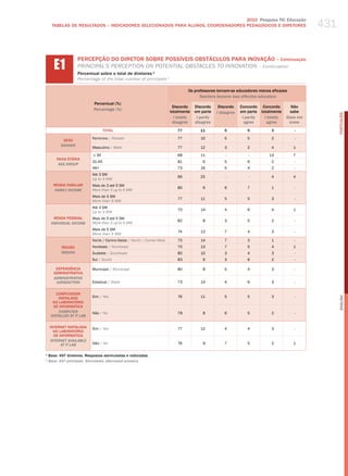 431
                                                                                 2010 Pesquisa TIC Educação
     TABELAS DE RESuLTADOS – INDICADORES SELECIONADOS PARA ALuNOS, COORDENADORES PEDAGÓGICOS E DIRETORES




      E1
                  PERCEPÇÃO DO DIRETOR SOBRE POSSÍvEIS OBSTÁCULOS PARA INOvAÇÃO – Continuação
                  PrINCIPal’S PerCePtIoN oN PoteNtIal oBStaCleS to INNovatIoN – Continuation
                  Percentual sobre o total de diretores ¹
                  Percentage of the total number of principals 1

                                                                                 Os professores tornam-se educadores menos eficazes
                                                                                       Teachers become less effective educators
                           Percentual (%)
                                                                        Discordo     Discordo     Discordo    Concordo Concordo        Não
                           Percentage (%)
                                                                       totalmente    em parte    i disagree   em parte totalmente     sabe




                                                                                                                                                      PORTuGuÊS
                                                                         i totally    i partly                 i partly  i totally   Does not
                                                                        disagree     disagree                   agree     agree       know
                                  TOTAL                                    77           11           5           5           3           -

                          Feminino / female                                77           10           5           5           2           -
          SEXO
         gEnDER
                          masculino / male                                 77           12           3           2           4          1

                          ≤ 30                                             68           11            -          -          13          7
       FAIXA ETÁRIA
                          31-45                                            81            6           5           6           2           -
        AgE gROUP
                          46+                                              73           16           5           4           2           -
                          Até 3 Sm
                                                                           66           25            -           -          4          4
                          up to 3 mw
     RENDA FAMILIAR       mais de 3 até 5 Sm
                                                                           80            6           6           7           1           -
      FAMilY inCOME       more than 3 up to 5 mw
                          mais de 5 Sm
                                                                           77           11           5           5           3           -
                          more than 5 mw
                          Até 3 Sm
                                                                           70           14           4           6           4          1
                          up to 3 mw
      RENDA PESSOAL       mais de 3 até 5 Sm
                                                                           82            8           3           5           2           -
    inDiViDUAl inCOME     more than 3 up to 5 mw
                          mais de 5 Sm
                                                                           74           12           7           4           3           -
                          more than 5 mw
                          Norte / Centro-oeste / North / Center-west       75           14           7           3           1           -
         REGIÃO           Nordeste / Northeast                             70           13           7           5           4          1
         REgiOn           Sudeste / Southeast                              80           10           3           4           3           -
                          Sul / South                                      83            6           3           6           2           -

      DEPENDêNCIA         municipal / municipal                            80            8           5           4           3           -
     ADMINISTRATIvA
     ADMinisTRATiVE
      JURisDiCTiOn        Estadual / State                                 73           14           4           6           3           -


       COMPUTADOR
                          Sim / yes                                        76           11           5           5           3           -




                                                                                                                                                      English
        INSTALADO
     NO LABORATóRIO
      DE INFORMÁTICA
        COMPUTER          Não / No                                         78            8           6           5           2           -
    insTAllED AT iT lAb

    INTERNET INSTALADA    Sim / yes                                        77           12           4           4           3           -
      NO LABORATóRIO
      DE INFORMÁTICA
    inTERnET AVAilAblE
          AT iT lAb       Não / No                                         76            9           7           5           2          1

1
  Base: 497 diretores. Respostas estimuladas e rodiziadas.
¹ base: 497 principals. stimulated, alternated answers.
 