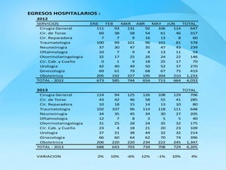 EGRESOS HOSPITALARIOS : 
2012 
SERVICIOS ENE FEB MAR ABR MAY JUN TOTAL 
Cirugia General 111 93 131 92 106 114 647 
Cir. de Torax 60 38 58 54 61 46 317 
Cir. Reparadora 7 7 9 16 13 8 60 
Traumatologia 100 99 101 96 101 81 578 
Neurocirugia 37 30 47 35 47 43 239 
Oftalmologia 10 7 9 4 13 11 54 
Otorrinolaringologia 32 17 25 26 24 22 146 
Cir. Cab. y Cuello 0 1 9 18 25 17 70 
Urologia 42 40 49 50 52 37 270 
Ginecologia 69 61 79 68 67 75 419 
Obstetricia 205 192 227 195 204 210 1,233 
TOTAL - 2012 673 585 744 654 713 664 4,033 
2013 TOTAL 
Cirugia General 124 94 125 126 108 129 706 
Cir. de Torax 43 42 46 58 55 41 285 
Cir. Reparadora 10 18 15 14 13 10 80 
Traumatologia 102 107 96 114 118 111 648 
Neurocirugia 34 35 45 34 30 27 205 
Oftalmologia 12 7 8 3 5 5 40 
Otorrinolaringologia 31 25 28 24 35 32 175 
Cir. Cab. y Cuello 23 4 18 21 20 23 109 
Urologia 37 31 38 44 32 32 214 
Ginecologia 66 60 64 62 70 74 396 
Obstetricia 206 220 220 234 222 245 1,347 
TOTAL - 2013 688 643 703 734 708 729 4,205 
VARIACION 2% 10% -6% 12% -1% 10% 4% 
 