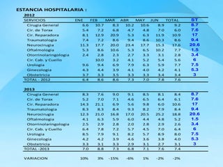 ESTANCIA HOSPITALARIA : 
2012 
SERVICIOS ENE FEB MAR ABR MAY JUN TOTAL ST 
Cirugia General 6.6 10.7 8.3 10.2 10.6 8.9 9.2 8.7 
Cir. de Torax 5.4 7.2 6.8 4.7 4.8 7.0 6.0 7.6 
Cir. Reparadora 8.1 12.9 20.9 5.3 6.3 11.9 10.9 17 
Traumatologia 7.4 7.2 8.6 9.4 8.6 10.3 8.6 9.4 
Neurocirugia 11.3 17.7 20.0 23.4 17.7 15.3 17.6 20.6 
Oftalmologia 5.3 8.6 10.6 5.3 6.5 10.2 7.7 1.5 
Otorrinolaringologia 2.4 2.8 2.3 2.7 3.3 3.1 2.8 3.4 
Cir. Cab. y Cuello 10.0 3.2 4.1 5.2 5.4 5.6 6 
Urologia 9.6 9.4 6.9 7.9 6.3 5.9 7.7 7.5 
Ginecologia 4.3 4.4 3.9 4.1 4.0 4.2 4.1 5.3 
Obstetricia 3.7 3.3 3.5 3.3 3.3 3.4 3.4 3 
TOTAL - 2012 6.4 8.6 8.6 7.3 7.0 7.8 7.6 
2013 
Cirugia General 8.3 7.6 9.0 9.1 8.5 8.1 8.4 8.7 
Cir. de Torax 5.2 7.0 7.1 4.6 6.5 6.4 6.1 7.6 
Cir. Reparadora 14.3 21.1 6.9 5.6 9.8 6.0 10.6 17 
Traumatologia 8.3 8.3 8.4 9.3 8.2 7.9 8.4 9.4 
Neurocirugia 12.3 21.0 16.8 17.0 20.5 25.2 18.8 20.6 
Oftalmologia 4.1 6.3 5.9 6.0 4.4 4.8 5.2 1.5 
Otorrinolaringologia 2.5 2.9 2.8 2.0 2.8 2.9 2.6 3.4 
Cir. Cab. y Cuello 6.4 7.8 7.2 5.7 4.5 7.0 6.4 6 
Urologia 8.5 7.9 9.1 8.2 5.7 8.9 8.0 7.5 
Ginecologia 4.2 4.2 3.9 4.6 3.6 3.8 4.0 5.3 
Obstetricia 3.3 3.1 3.3 2.9 3.1 2.7 3.1 3 
TOTAL -2013 7.0 8.8 7.3 6.8 7.1 7.6 7.4 
VARIACION 10% 3% -15% -6% 1% -2% -2% 
 