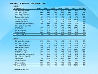 OPERACIONES SUSPENDIDAS 
2012 
SERVICIOS ENE FEB MAR ABR MAY JUN TOTAL 
Cirugia General 2% 0% 0% 0% 0% 0% 0% 
Cir. de Torax 0% 0% 0% 0% 0% 5% 1% 
Cir. Reparadora 0% 20% 14% 83% 38% 9% 27% 
Traumatologia 4% 7% 4% 3% 4% 1% 4% 
Neurocirugia 5% 3% 3% 0% 6% 18% 6% 
Oftalmologia 1% 1% 2% 1% 3% 1% 2% 
Otorrinolaringologia 5% 0% 0% 0% 4% 3% 2% 
Cir. Cab. y Cuello 0% 13% 20% 0% 0% 7% 
Urologia 3% 1% 1% 3% 0% 10% 3% 
Ginecologia 2% 2% 2% 0% 0% 1% 1% 
Obstetricia 0% 0% 0% 0% 0% 0% 0% 
TOTAL - 2012 2% 3% 4% 10% 5% 4% 5% 
2013 
Cirugia General 2% 6% 3% 0% 1% 3% 2% 
Cir. de Torax 1% 0% 2% 1% 3% 3% 2% 
Cir. Reparadora 8% 12% 0% 0% 11% 29% 10% 
Traumatologia 5% 4% 1% 3% 3% 4% 3% 
Neurocirugia 3% 0% 3% 5% 11% 50% 12% 
Oftalmologia 3% 1% 2% 0% 6% 5% 3% 
Otorrinolaringologia 3% 6% 3% 0% 3% 6% 3% 
Cir. Cab. y Cuello 0% 7% 14% 10% 5% 7% 
Urologia 2% 4% 4% 0% 0% 0% 2% 
Ginecologia 0% 1% 1% 3% 5% 3% 2% 
Obstetricia 0% 0% 0% 0% 0% 0% 0% 
TOTAL - 2013 3% 3% 2% 2% 5% 10% 4% 
ESTANDAR = 5% 
 