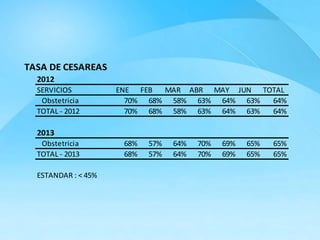 TASA DE CESAREAS 
2012 
SERVICIOS ENE FEB MAR ABR MAY JUN TOTAL 
Obstetricia 70% 68% 58% 63% 64% 63% 64% 
TOTAL - 2012 70% 68% 58% 63% 64% 63% 64% 
2013 
Obstetricia 68% 57% 64% 70% 69% 65% 65% 
TOTAL - 2013 68% 57% 64% 70% 69% 65% 65% 
ESTANDAR : < 45% 
 
