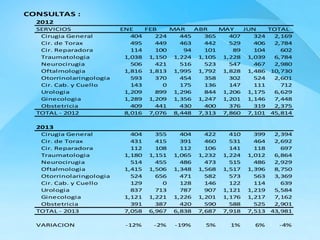 CONSULTAS : 
2012 
SERVICIOS ENE FEB MAR ABR MAY JUN TOTAL 
Cirugia General 404 224 445 365 407 324 2,169 
Cir. de Torax 495 449 463 442 529 406 2,784 
Cir. Reparadora 114 100 94 101 89 104 602 
Traumatologia 1,038 1,150 1,224 1,105 1,228 1,039 6,784 
Neurocirugia 506 421 516 523 547 467 2,980 
Oftalmologia 1,816 1,813 1,995 1,792 1,828 1,486 10,730 
Otorrinolaringologia 593 370 454 358 302 524 2,601 
Cir. Cab. y Cuello 143 0 175 136 147 111 712 
Urologia 1,209 899 1,296 844 1,206 1,175 6,629 
Ginecologia 1,289 1,209 1,356 1,247 1,201 1,146 7,448 
Obstetricia 409 441 430 400 376 319 2,375 
TOTAL - 2012 8,016 7,076 8,448 7,313 7,860 7,101 45,814 
2013 
Cirugia General 404 355 404 422 410 399 2,394 
Cir. de Torax 431 415 391 460 531 464 2,692 
Cir. Reparadora 112 108 112 106 141 118 697 
Traumatologia 1,180 1,151 1,065 1,232 1,224 1,012 6,864 
Neurocirugia 514 455 486 473 515 486 2,929 
Oftalmologia 1,415 1,506 1,348 1,568 1,517 1,396 8,750 
Otorrinolaringologia 524 656 471 582 573 563 3,369 
Cir. Cab. y Cuello 129 0 128 146 122 114 639 
Urologia 837 713 787 907 1,121 1,219 5,584 
Ginecologia 1,121 1,221 1,226 1,201 1,176 1,217 7,162 
Obstetricia 391 387 420 590 588 525 2,901 
TOTAL - 2013 7,058 6,967 6,838 7,687 7,918 7,513 43,981 
VARIACION -12% -2% -19% 5% 1% 6% -4% 
 