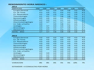 RENDIMIENTO HORA MEDICO : 
2012 
SERVICIOS ENE FEB MAR ABR MAY JUN TOTAL 
Cirugia General 3.7 4.2 3.9 3.9 3.8 3.2 4.0 
Cir. de Torax 4.3 4.4 4.1 4.4 4.3 3.9 4.2 
Cir. Reparadora 3.2 3.6 2.9 3.9 3.2 2.9 2.7 
Traumatologia 4.1 4.1 3.7 3.8 3.8 3.4 3.7 
Neurocirugia 4.5 4.0 4.0 4.2 4.2 4.3 3.7 
Oftalmologia 4.2 4.0 4.2 4.1 4.2 4.1 3.7 
Otorrinolaringologia 3.9 3.7 3.7 3.7 3.4 4.0 3.7 
Cir. Cab. y Cuello 4.0 3.4 3.8 4.1 3.5 3.7 
Urologia 3.9 3.7 4.0 3.9 3.8 3.7 3.7 
Ginecologia 3.3 3.4 3.5 3.7 3.8 3.1 3.7 
Obstetricia 3.3 3.7 3.7 3.3 3.6 3.2 4.1 
TOTAL - 2012 3.7 3.7 3.8 3.8 3.8 3.6 3.7 
2013 
Cirugia General 4.0 4.0 4.0 4.0 4.0 4.0 4.0 
Cir. de Torax 4.0 4.0 4.0 4.0 4.0 4.0 4.0 
Cir. Reparadora 4.0 4.0 4.0 3.9 4.0 3.9 4.0 
Traumatologia 4.0 4.0 4.0 4.0 4.0 4.0 4.0 
Neurocirugia 4.0 4.0 4.0 4.0 3.8 4.0 4.0 
Oftalmologia 4.0 4.0 4.0 4.0 4.0 4.0 4.0 
Otorrinolaringologia 4.0 4.0 4.0 4.0 4.0 4.0 4.0 
Cir. Cab. y Cuello 4.0 4.0 3.9 3.9 3.9 4.0 
Urologia 4.0 4.0 4.0 4.0 4.0 4.0 4.0 
Ginecologia 3.9 4.2 4.0 4.0 4.0 4.0 4.0 
Obstetricia 4.0 4.0 4.0 4.0 4.0 4.0 4.0 
TOTAL - 2013 4.0 4.0 4.0 4.0 4.0 4.0 4.0 
VARIACION 8% 8% 6% 5% 5% 10% 7% 
ESTANDAR = 4 CONSULTAS POR HORA 
 