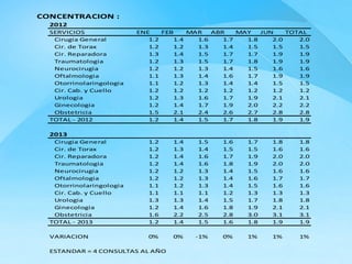 CONCENTRACION : 
2012 
SERVICIOS ENE FEB MAR ABR MAY JUN TOTAL 
Cirugia General 1.2 1.4 1.6 1.7 1.8 2.0 2.0 
Cir. de Torax 1.2 1.2 1.3 1.4 1.5 1.5 1.5 
Cir. Reparadora 1.3 1.4 1.5 1.7 1.7 1.9 1.9 
Traumatologia 1.2 1.3 1.5 1.7 1.8 1.9 1.9 
Neurocirugia 1.2 1.2 1.3 1.4 1.5 1.6 1.6 
Oftalmologia 1.1 1.3 1.4 1.6 1.7 1.9 1.9 
Otorrinolaringologia 1.1 1.2 1.3 1.4 1.4 1.5 1.5 
Cir. Cab. y Cuello 1.2 1.2 1.2 1.2 1.2 1.2 1.2 
Urologia 1.2 1.3 1.6 1.7 1.9 2.1 2.1 
Ginecologia 1.2 1.4 1.7 1.9 2.0 2.2 2.2 
Obstetricia 1.5 2.1 2.4 2.6 2.7 2.8 2.8 
TOTAL - 2012 1.2 1.4 1.5 1.7 1.8 1.9 1.9 
2013 
Cirugia General 1.2 1.4 1.5 1.6 1.7 1.8 1.8 
Cir. de Torax 1.2 1.3 1.4 1.5 1.5 1.6 1.6 
Cir. Reparadora 1.2 1.4 1.6 1.7 1.9 2.0 2.0 
Traumatologia 1.2 1.4 1.6 1.8 1.9 2.0 2.0 
Neurocirugia 1.2 1.2 1.3 1.4 1.5 1.6 1.6 
Oftalmologia 1.2 1.2 1.3 1.4 1.6 1.7 1.7 
Otorrinolaringologia 1.1 1.2 1.3 1.4 1.5 1.6 1.6 
Cir. Cab. y Cuello 1.1 1.1 1.1 1.2 1.3 1.3 1.3 
Urologia 1.3 1.3 1.4 1.5 1.7 1.8 1.8 
Ginecologia 1.2 1.4 1.6 1.8 1.9 2.1 2.1 
Obstetricia 1.6 2.2 2.5 2.8 3.0 3.1 3.1 
TOTAL - 2013 1.2 1.4 1.5 1.6 1.8 1.9 1.9 
VARIACION 0% 0% -1% 0% 1% 1% 1% 
ESTANDAR = 4 CONSULTAS AL AÑO 
 