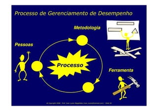 Processo de Gerenciamento de Desempenho

                                            Metodologia


Pessoas



                       Processo
                                                                                         Ferramenta




          @ Copyright 2008 - Prof. Ivan Luizio Magalhães (ivan_luizio@hotmail.com) - Slide 50
 