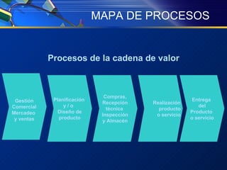 MAPA DE PROCESOS Gestión Comercial Mercadeo  y ventas Planificación  y / o  Diseño   de producto Compras, Recepción técnica  Inspección y Almacén Realización producto o servicio Entrega  del Producto  o servicio Procesos de la cadena de valor 
