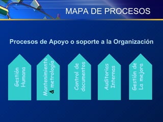 MAPA DE PROCESOS Procesos de Apoyo o soporte a la Organización Gestión Humana Mantenimiento &  metrología Control de documentos Auditorias Internas Gestión de La mejora 