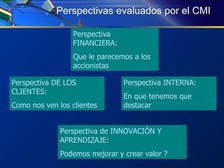 Perspectivas evaluados por el CMI Perspectiva FINANCIERA:  Que le parecemos a los accionistas Perspectiva INTERNA:  En que tenemos que destacar Perspectiva de INNOVACIÓN Y APRENDIZAJE:  Podemos mejorar y crear valor ? Perspectiva DE LOS CLIENTES:  Como nos ven los clientes 