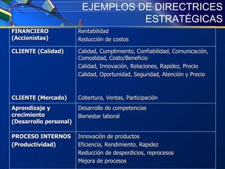 EJEMPLOS DE DIRECTRICES ESTRATÉGICAS Rentabilidad Reducción de costos FINANCIERO (Accionistas) Cobertura, Ventas, Participación CLIENTE (Mercado) Innovación de productos Eficiencia, Rendimiento, Rapidez Reducción de desperdicios, reprocesos Mejora de procesos PROCESO INTERNOS (Productividad) Desarrollo de competencias Bienestar laboral Aprendizaje y crecimiento (Desarrollo personal) Calidad, Cumplimiento, Confiabilidad, Comunicación, Comodidad, Costo/Beneficio Calidad, Innovación, Relaciones, Rapidez, Precio Calidad, Oportunidad, Seguridad, Atención y Precio CLIENTE (Calidad) 