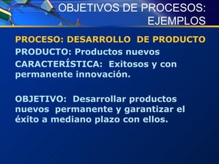 OBJETIVOS DE PROCESOS: EJEMPLOS PROCESO: DESARROLLO  DE PRODUCTO PRODUCTO: Productos nuevos CARACTERÍSTICA:  Exitosos y con permanente innovación. OBJETIVO:  Desarrollar productos nuevos  permanente y garantizar el éxito a mediano plazo con ellos. 