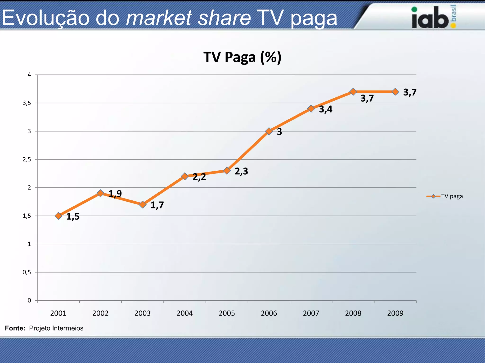 Evolução do market share TV paga
                                                     TV Paga (%)
       4

                                                                                            3,7
     3,5
                                                                                   3,7
                                                                          3,4
       3                                                           3

     2,5
                                                          2,3
                                                 2,2
       2
                               1,9                                                                TV paga
                                        1,7
     1,5           1,5

       1



     0,5



       0
              2001          2002     2003     2004     2005     2006   2007     2008     2009
Fonte: Projeto Intermeios
 