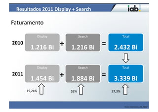Resultados	
  2011	
  Display	
  +	
  Search	
  

Faturamento	
  

                    Display	
                 Search	
 ...