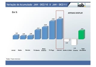 Variação do Acumulado JAN - DEZ/10 X JAN - DEZ/11


          Em %                                                                                                                           APENAS	
  DISPLAY	
  
                                                                                                                   19,63	
  
                                                                                                     17,85	
  



                                                                                     12,09	
  

                                                                      9,17	
  
                                                                                                                                                                8,54	
  


                  3,83	
                              3,48	
  
                                     3,28	
  




                                                                                                                               -­‐2,59	
  



                                                                                                                                                -­‐6,36	
  
                                                                                  Mídia                                                                         Total
         Jornal              Rádio              Revista          TV Aberta       Exterior        TV Paga         Internet Guias e Listas        Cinema        dos Meios




Fonte: Projeto Intermeios
 