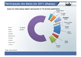 Participação dos Meios em 2011 (display)
   Ações em mídia display digital representam 5,11% do bolo publicitário.
                                                                    Midia Exterior
                                                                    3,02%
                                                                            TV Paga
                                                                             4,19%

                                                                              INTERNET
                                                                                5,11%

                                                                                 Guias e Listas
                                                                                    1,12%

                                                                                  Cinema
        Jornal	
                   TV aberta                                      0,30%
        Radio	
                    63,30 %
        Revista	
                                                                     Jornal
        Televisão	
  
                                                                                      11,83 %

        Midia	
  Exterior	
  

        TV	
  Paga	
  

        Internet	
  
                                                                                 Rádio
        Guias	
  e	
  Listas	
                                                   3,97%
        Cinema	
  
                                                                    Revista
                                                                    7,15%

Fonte: Projeto Intermeios
 