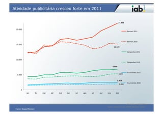 Atividade publicitária cresceu forte em 2011


                                                                                                                                           21.956	
  


 20.000	
  
                                                                                                                                                        Banners	
  2011	
  




                                                                                                                                                        Banners	
  2010	
  
 15.000	
  
                                                                                                                                 15.109	
  

                                                                                                                                                        Campanhas	
  2011	
  



 10.000	
  
                                                                                                                                                        Campanhas	
  2010	
  

                                                                                                                               6.800	
  


                                                                                                                                                        Anunciantes	
  2011	
  
   5.000	
                                                                                                                                 5.274	
  


                                                                                                                                      2.414	
  
                                                                                                                                                        Anunciantes	
  2010	
  
                                                                                                                                            1.895	
  

         0	
  
                 jan	
     fev	
     mar	
     abr	
     mai	
     jun	
     jul	
     ago	
     set	
     out	
     nov	
          dez	
  




                                                                                                                                               a4vidade	
  publicitária  	
  
                                                                                                                     Fonte:	
  AdRelevance,	
  IBOPE	
  Nielsen	
  Online	
  
 Fonte:	
  Ibope/Nielsen	
  
 