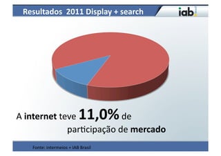 Resultados	
  	
  2011	
  Display	
  +	
  search	
  




A	
  internet	
  teve	
                           11,0%                                                    	
  de	
  
	
  	
  	
  	
  	
  	
  	
  	
  	
  	
  	
  	
  	
  	
  	
  	
  	
  	
  	
  	
  	
  	
  	
  par4cipação	
  de	
  mercado	
  
             Fonte:	
  intermeios	
  +	
  IAB	
  Brasil	
  
 