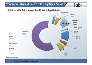 Share de internet em 2011(display + Search)
      Ações em mídia digital representam 11 % do bolo publicitário.
                                                                           Midia	
  Exterior	
  	
  
                                                                           2,8%	
                    TV	
  Paga	
  
                                                                                                      3,9%	
  


                                                                                                           Display	
  +	
  
                                                                                                            search	
  
                                                                               INTERNET	
                   11,0%	
  
                                                                                                                 Guias	
  e	
  Listas	
  
                                                                                                                     1,1%	
  

                                          TV	
  aberta	
                                                       Cinema	
  
                                                                                                                0,3%	
  
             Jornal	
                     59,4%	
  
             Radio	
                                                                                                  	
  Jornal	
  
             Revista	
  
                                                                                                                      	
  11,1	
  %	
  

             Televisão	
  

             Midia	
  Exterior	
  

             TV	
  Paga	
  
                                                                                                               Rádio	
  
             Internet	
                                                                                        3,7%	
  
             Guias	
  e	
  Listas	
  

             Cinema	
                                                                Revista	
  
                                                                                     6,7%	
  
Fonte:	
  	
  Projeto	
  Intermeios	
  


                          Fonte:	
  intermeios	
  +	
  IAB	
  Brasil	
  
 