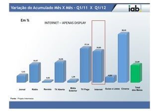 Variação do Acumulado Mês X Mês – Q1/11 X Q1/12


           Em %
                                    INTERNET	
  –	
  APENAS	
  DISPLAY	
  
                                                                                                                        38,45	
  




                                                                                27,14	
  
                                                                                              24,85	
  




                                                    16,06	
  
                        14,47	
  
                                                                                                                                      13,89	
  




            5,55	
  
                                                                                                            4,59	
  
                                                                  1,59	
  
                                      0,92	
  




                                                                 Mídia                                                                Total
         Jornal        Rádio        Revista      TV Aberta                   TV Paga        Internet      Guias e Listas Cinema
                                                                Exterior                                                            dos Meios


Fonte: Projeto Intermeios
 