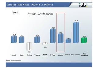 Variação Mês X Mês - MAR/11 X MAR/12


           Em %
                                    INTERNET	
  –	
  APENAS	
  DISPLAY	
  

                                                                                                                              51,29	
  




                                                                                      34,46	
  



                                                                                                    22,37	
  
           16,38	
  
                        14,75	
                        14,59	
  
                                                                                                                                            12,57	
  

                                                                                                                  8,85	
  




                                                                     -­‐3,94	
  


                                     -­‐19,54	
  

                                                                    Mídia                                                                   Total
         Jornal        Rádio        Revista         TV Aberta                      TV Paga        Internet      Guias e Listas Cinema
                                                                   Exterior                                                               dos Meios


Fonte: Projeto Intermeios
 