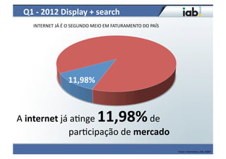 Q1	
  -­‐	
  2012	
  Display	
  +	
  search	
  
             INTERNET	
  JÁ	
  É	
  O	
  SEGUNDO	
  MEIO	
  EM	
  FATURAMENTO	
  DO	
  PAÍS	
  




                                         11,98%	
  	
  



A	
  internet	
  já	
  a4nge	
                                  11,98%                                             	
  de	
  
	
  	
  	
  	
  	
  	
  	
  	
  	
  	
  	
  	
  	
  	
  	
  	
  	
  	
  	
  	
  	
  	
  	
  par4cipação	
  de	
  mercado	
  
                                                                                                                                Fonte:	
  Intermeios,	
  IAB,	
  ABAP	
  
 