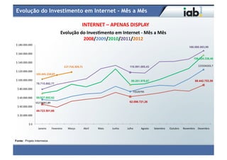 Evolução do Investimento em Internet - Mês a Mês

                                                                              INTERNET	
  –	
  APENAS	
  DISPLAY	
  
                                                        Evolução	
  do	
  Inves[mento	
  em	
  Internet	
  -­‐	
  Mês	
  a	
  Mês	
  
                                                                     2008/2009/2010/2011/2012	
  
$	
  180.000.000	
  
                                                                                                                                                                                    166.080.083,99

$	
  160.000.000	
  
                                                                                                                                                                                        156.324.338,46
$	
  140.000.000	
  
                                                              117.716.324,71	
                                           116.991.085,43                                                      123334203,7	
  
$	
  120.000.000	
  
                            101.641.210,07	
  

$	
  100.000.000	
                                                                                                         89.201.978,87                                                  88.442.753,59
                            78.715.692,77
 $	
  80.000.000	
  
                                                                                                                             73529795	
  

 $	
  60.000.000	
          69.827.692,62
                            55274681,89	
                                                                                62.098.721,26
 $	
  40.000.000	
  
                            44.723.501,66
 $	
  20.000.000	
  


               $	
  0	
  
                              Janeiro	
       Fevereiro	
        Março	
           Abril	
     Maio	
     Junho	
     Julho	
        Agosto	
     Setembro	
     Outubro	
     Novembro	
   Dezembro	
  



Fonte: Projeto Intermeios
 