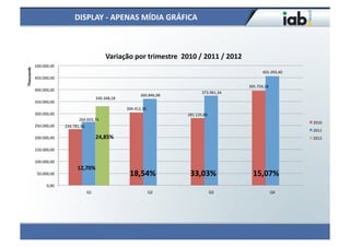 DISPLAY	
  -­‐	
  APENAS	
  MÍDIA	
  GRÁFICA	
  



                                                                   Variação	
  por	
  trimestre	
  	
  2010	
  /	
  2011	
  /	
  2012	
  
                500.000,00	
  
Thousands	
  




                                                                                                                                                     455.393,40	
  
                450.000,00	
  
                                                                                                                                            395.759,34	
  
                400.000,00	
  
                                                                                                                     373.981,34	
  
                                                                                       360.846,98	
  
                                                             330.348,18	
  
                350.000,00	
  
                                                                              304.412,36	
  
                300.000,00	
                                                                                281.125,80	
  
                                            264.603,74	
  
                                                                                                                                                                      2010	
  
                250.000,00	
       234.781,30	
  
                                                                                                                                                                      2011	
  
                200.000,00	
                                 24,85%	
                                                                                                 2012	
  

                150.000,00	
  

                100.000,00	
  
                                           12,70%	
  
                 50.000,00	
                                                    18,54%	
                      33,03%	
                        15,07%	
  
                        0,00	
  
                                                    Q1	
                                       Q2	
                          Q3	
                            Q4	
  
 