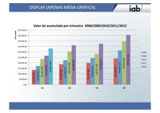 DISPLAY	
  (APENAS	
  MÍDIA	
  GRÁFICA)	
  


                                        Valor	
  do	
  acumulado	
  por	
  trimestre	
  	
  2008/2009/2010/2011/2012	
  
                500.000,00	
  
Thousands	
  




                450.000,00	
  

                400.000,00	
  

                350.000,00	
  

                300.000,00	
                                                                                                                                                                                                                                                                                                         2008	
  




                                                                                                                                                                                                                                                                                                                    455.393,40	
  
                                                                                                                                                                                                                                                                                                                                     2009	
  
                250.000,00	
  




                                                                                                                                                                                                                                                                                                   395.759,34	
  
                                                                                                                                                                                                                                                                                                                                     2010	
  




                                                                                                                                                                                                                                                373.981,34	
  
                                                                                                                                                                            360.846,98	
  
                                                                                                        330.348,18	
  




                200.000,00	
                                                                                                                                                                                                                                                                                                         2011	
  




                                                                                                                                                                                                                                                                                  311.839,38	
  
                                                                                                                                                           304.412,36	
  




                                                                                                                                                                                                                               281.125,80	
  
                                                                                       264.603,74	
  




                                                                                                                                                                                                                                                                                                                                     2012	
  




                                                                                                                                                                                                              243.974,63	
  




                                                                                                                                                                                                                                                                 239.843,80	
  
                                                                      234.781,30	
  




                                                                                                                                          223.884,79	
  
                150.000,00	
  




                                                                                                                                                                                             198.337,53	
  
                                                                                                                         186.878,50	
  
                                                     170.668,93	
  
                                    134.282,42	
  




                100.000,00	
  

                 50.000,00	
  

                        0,00	
  
                                                                       Q1	
                                                                                 Q2	
                                                                Q3	
                                                                Q4	
  
 
