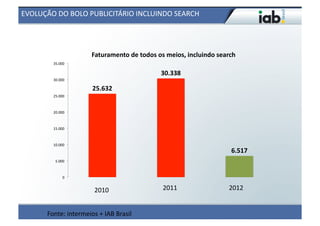 EVOLUÇÃO	
  DO	
  BOLO	
  PUBLICITÁRIO	
  INCLUINDO	
  SEARCH	
  




                                Faturamento	
  de	
  todos	
  os	
  meios,	
  incluindo	
  search	
  
            35.000	
  

                                                                30.338	
  
            30.000	
  

                                 25.632	
  
            25.000	
  



            20.000	
  



            15.000	
  



            10.000	
  
                                                                                                  6.517	
  
             5.000	
  



                   0	
  


                                  2010	
                         2011	
                          2012	
  


         Fonte:	
  intermeios	
  +	
  IAB	
  Brasil	
  
 